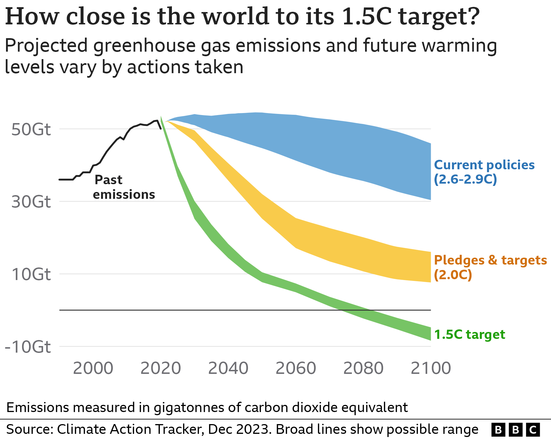 Line chart showing three different projected pathways for global emissions and their respective levels of warming by the year 2100. If current policies are pursued, the world could still see 2.6-2.9 degrees warming; if all pledges and targets are met, 2.0 degrees of warming. But in order to reach the target of 1.5C or less, global annual emissions need to sharply decrease beyond either set of actions.