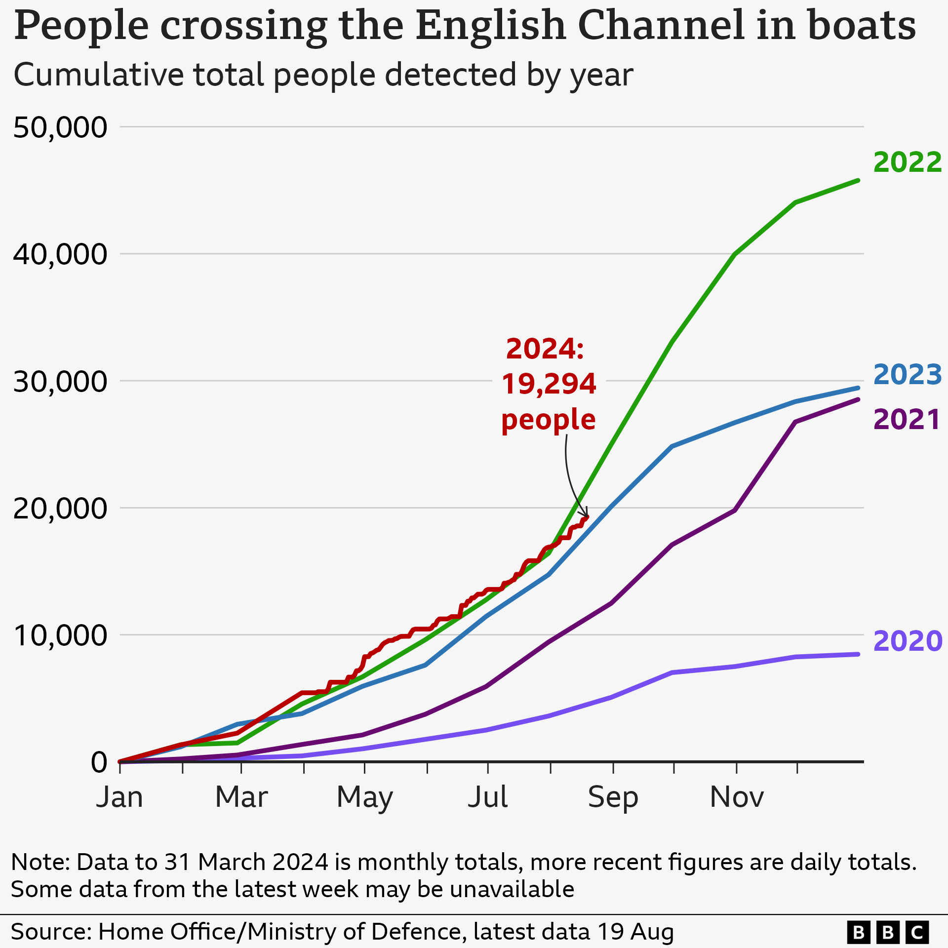 Chart showing refugee and migrant boat crossings in the UK between 2019 and 2024 (19 August 2024)