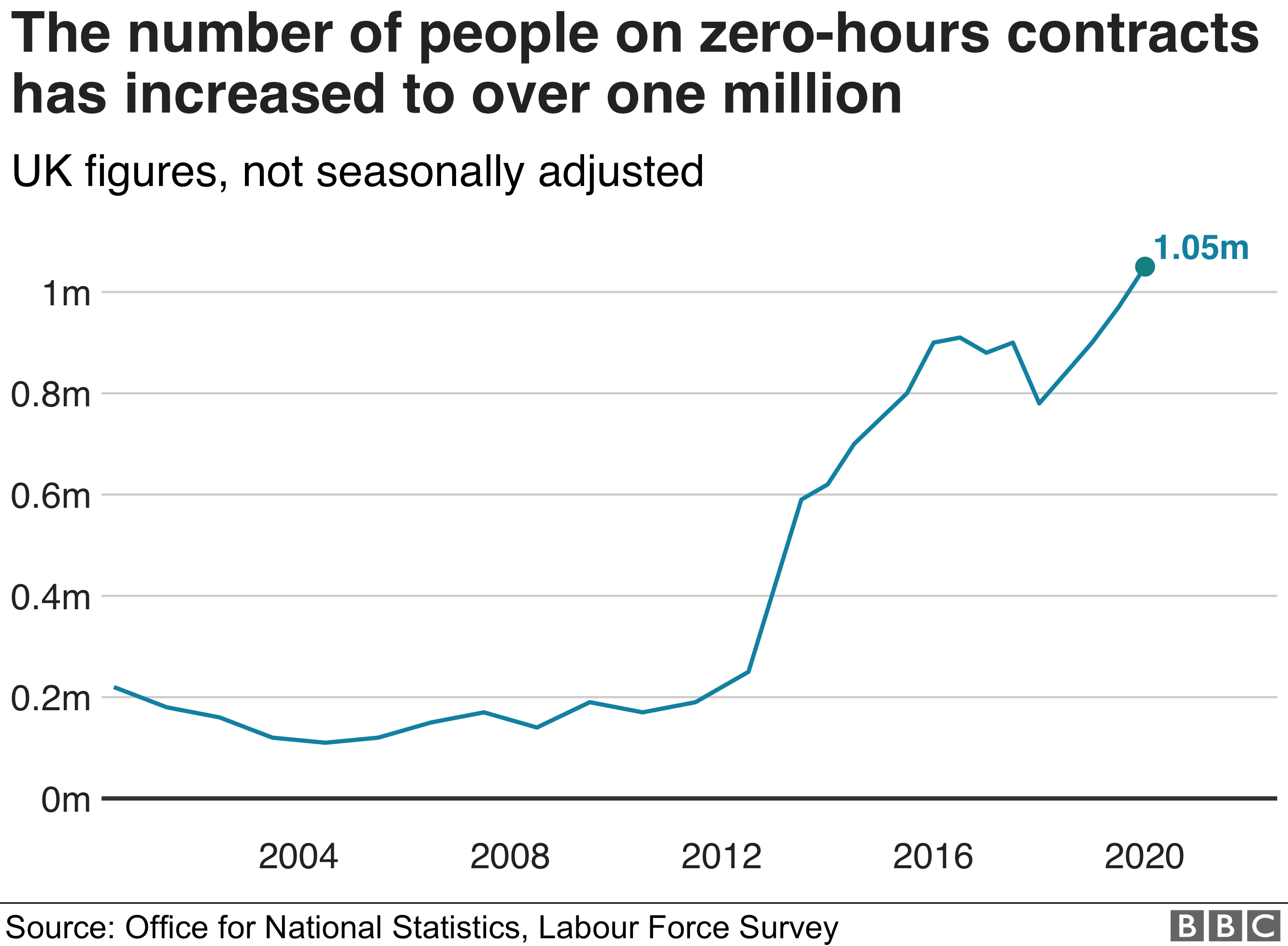 Number of people on zero hours contracts