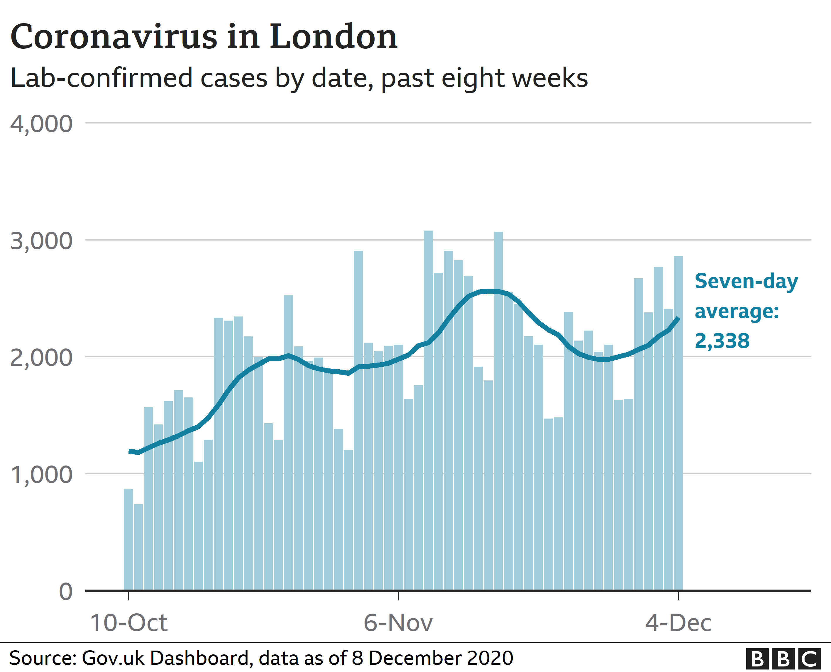 Chart showing coronavirus cases in London