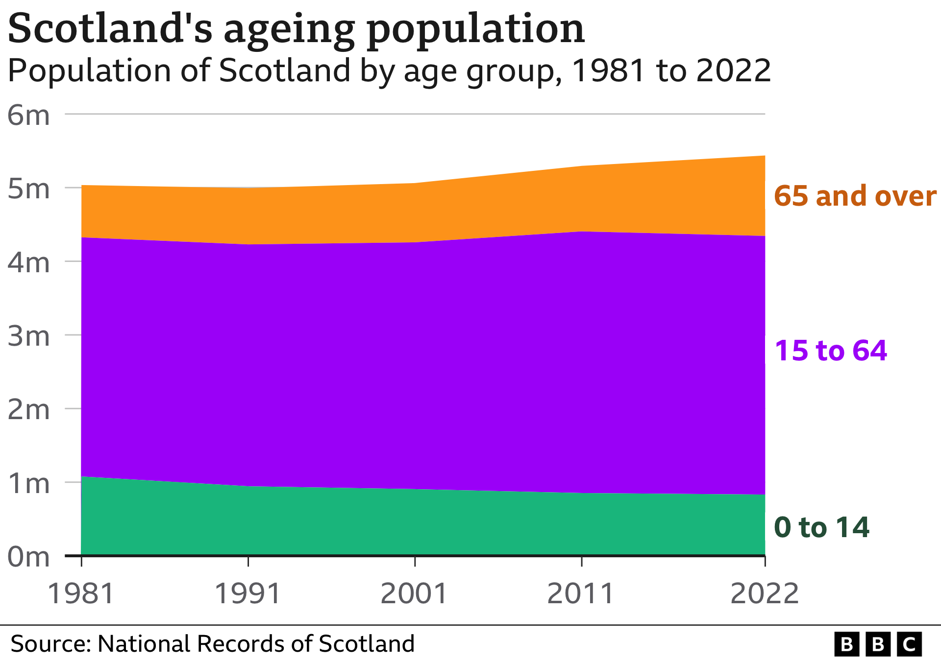 Chart showing the changing age profile of Scotland’s population between 1981 and 2022. It shows the total population increasing from 5 million to 5.4 million, with those aged 65 and over making up an increasing proportion of the total – from 14% in 1981 to 20% in 2022.