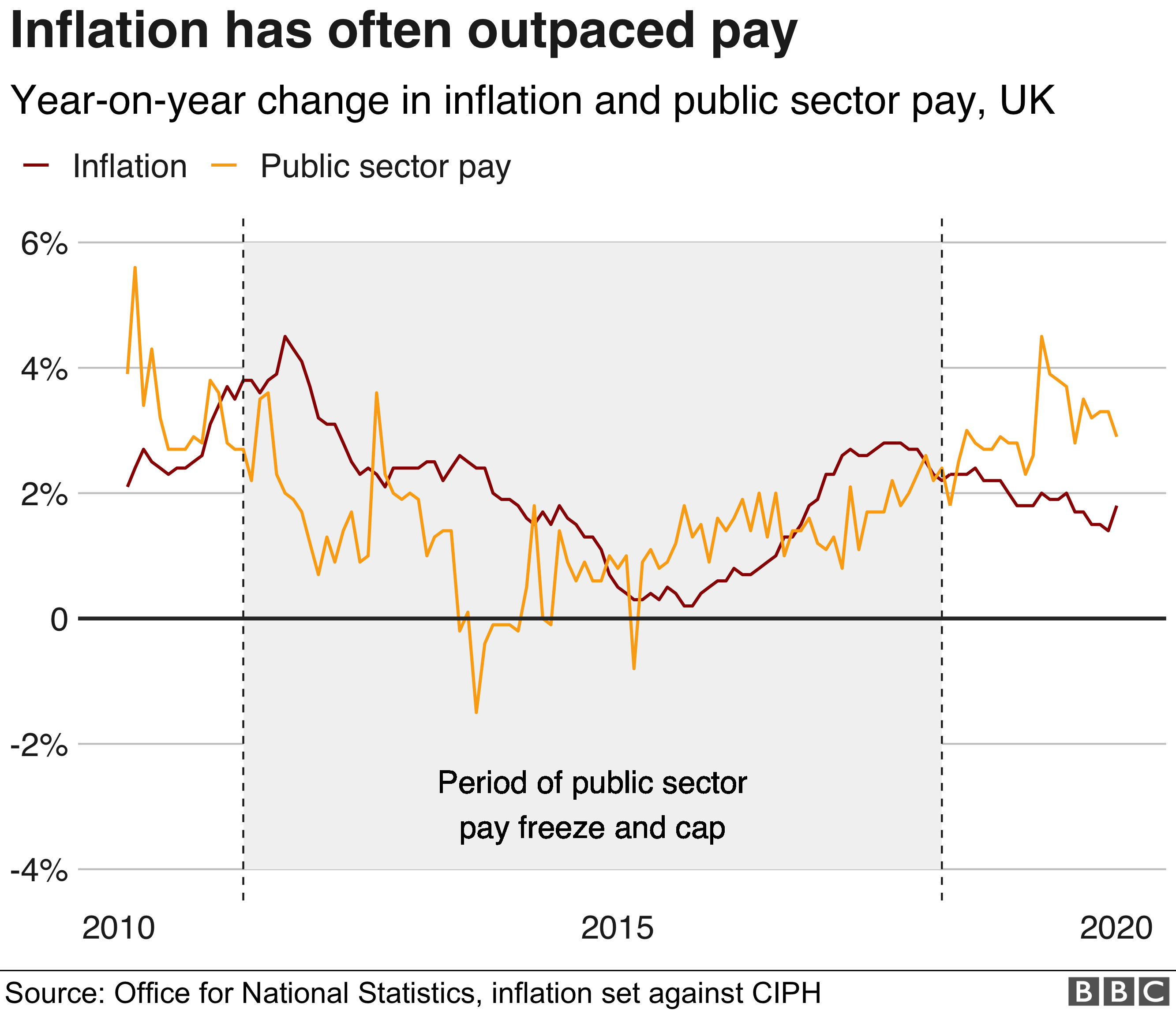 Line chart showing public sector pay