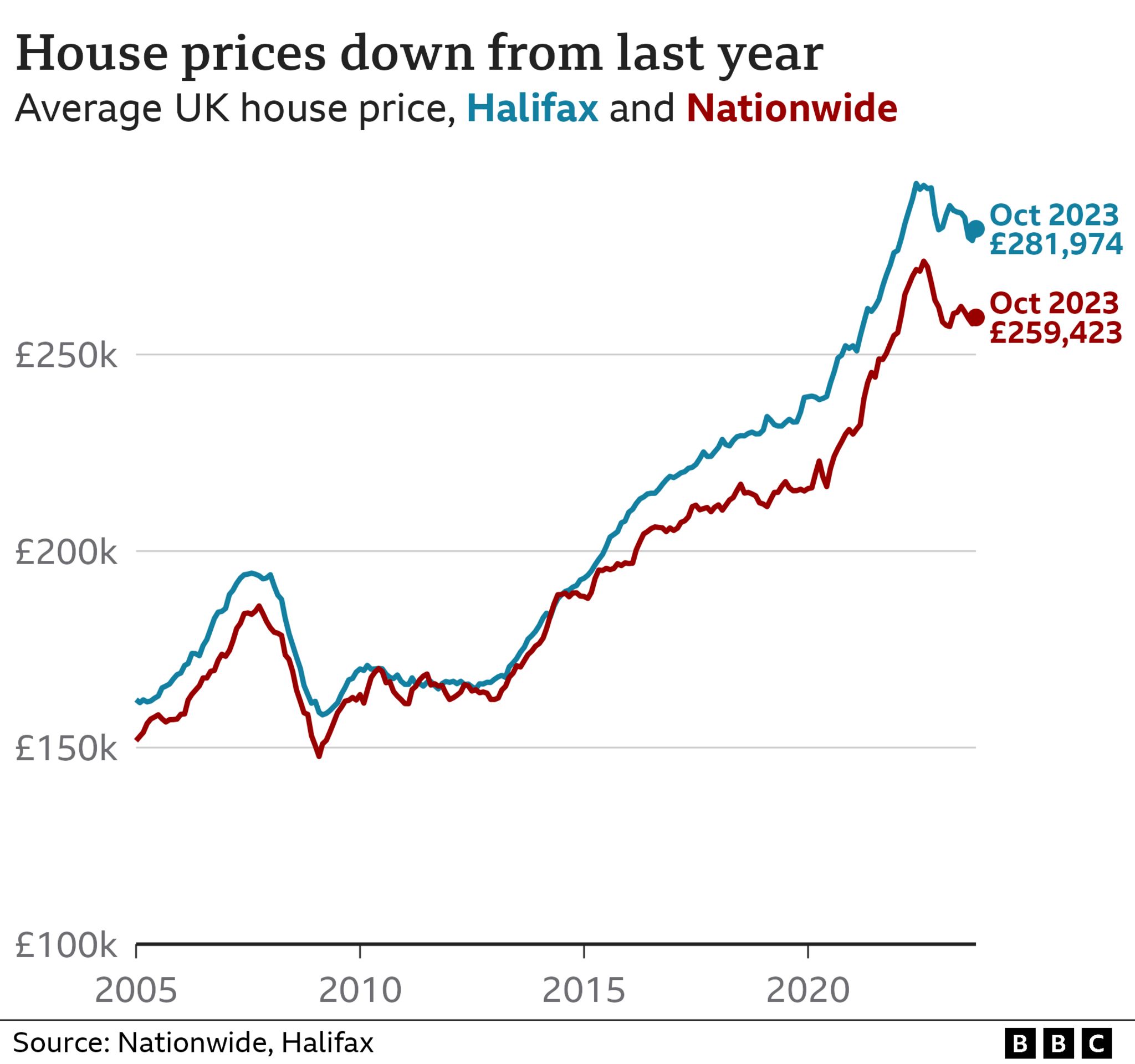 Line chart showing the average UK house price According to Nationwide, it was £259,423 in October 2023, while according to Halifax, it was £281,974.