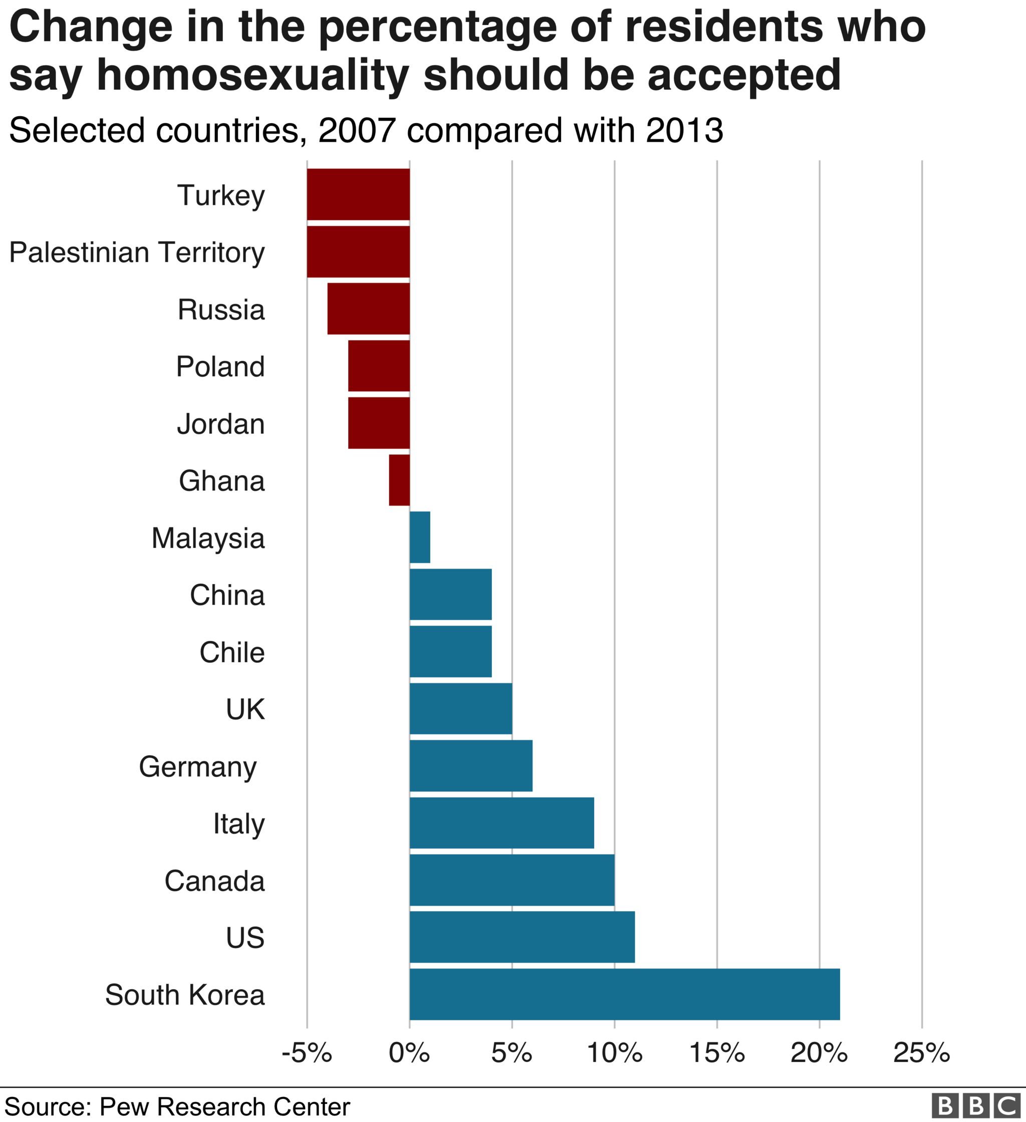 Chart showing change in proportion of residents who say homosexuality should be accepted