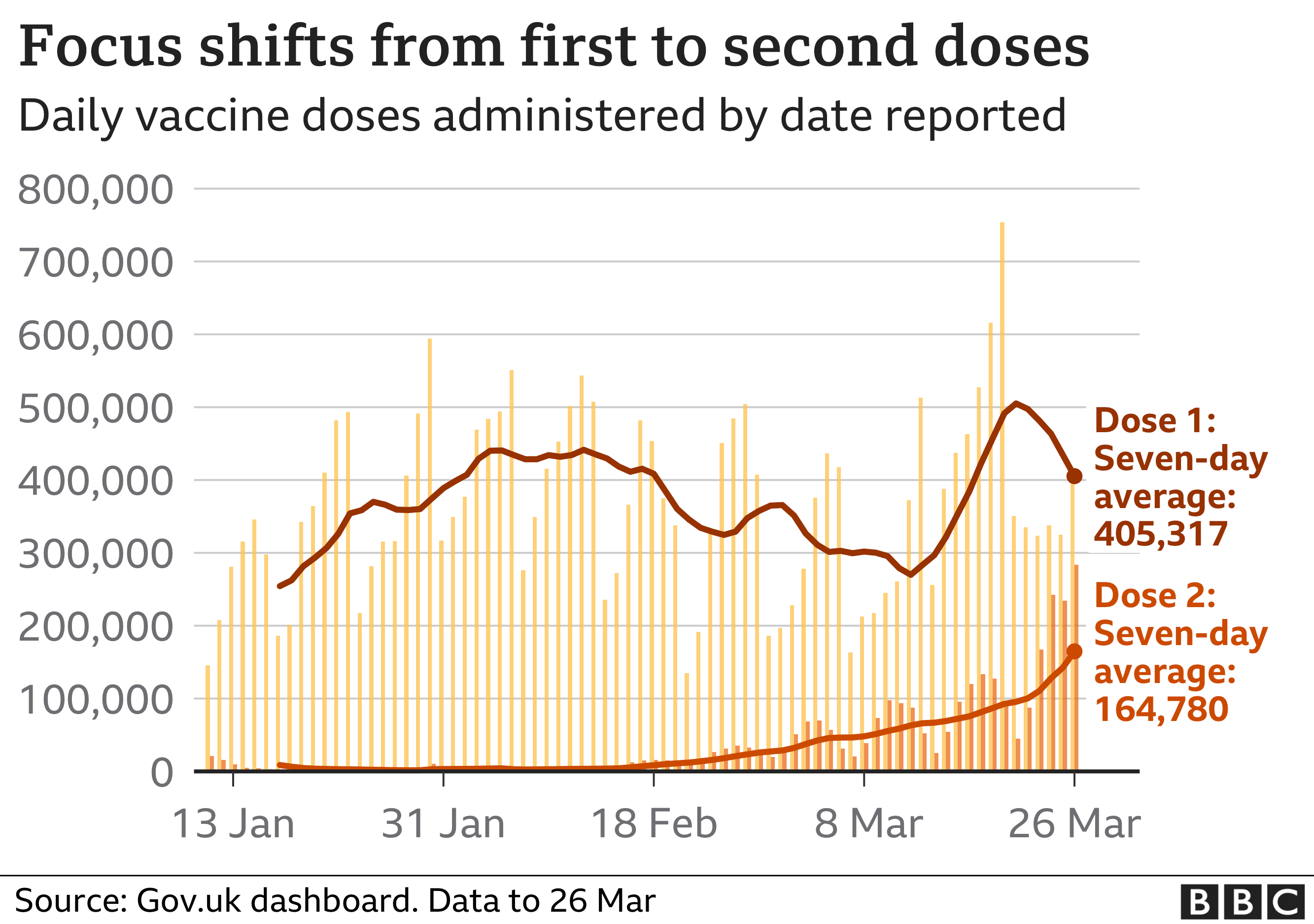 A graph showing the number of first and second vaccine doses in the UK