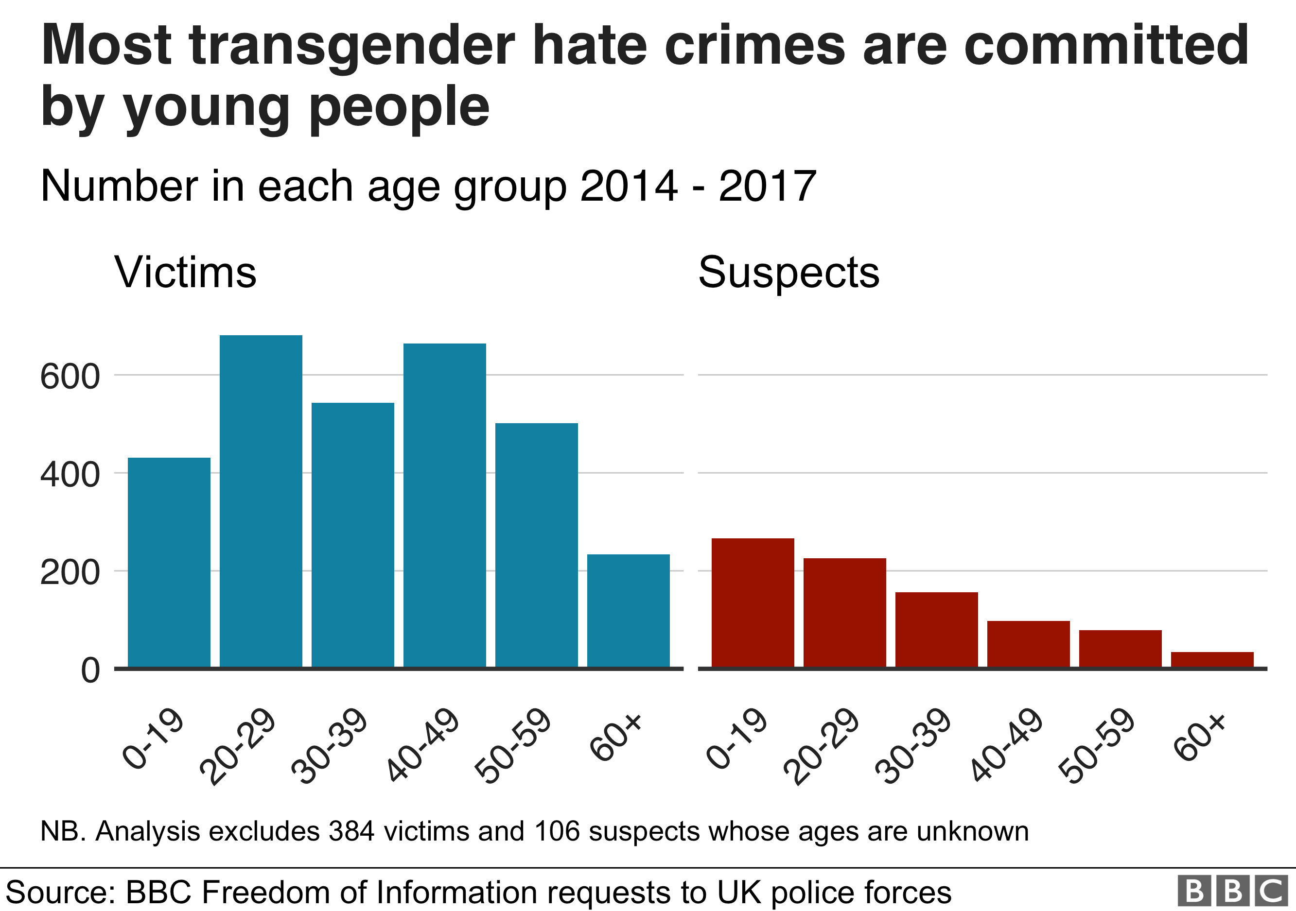 Most transgender hate crimes are committed by young people. The victims are quite evenly spread across the 20 to 60 age groups