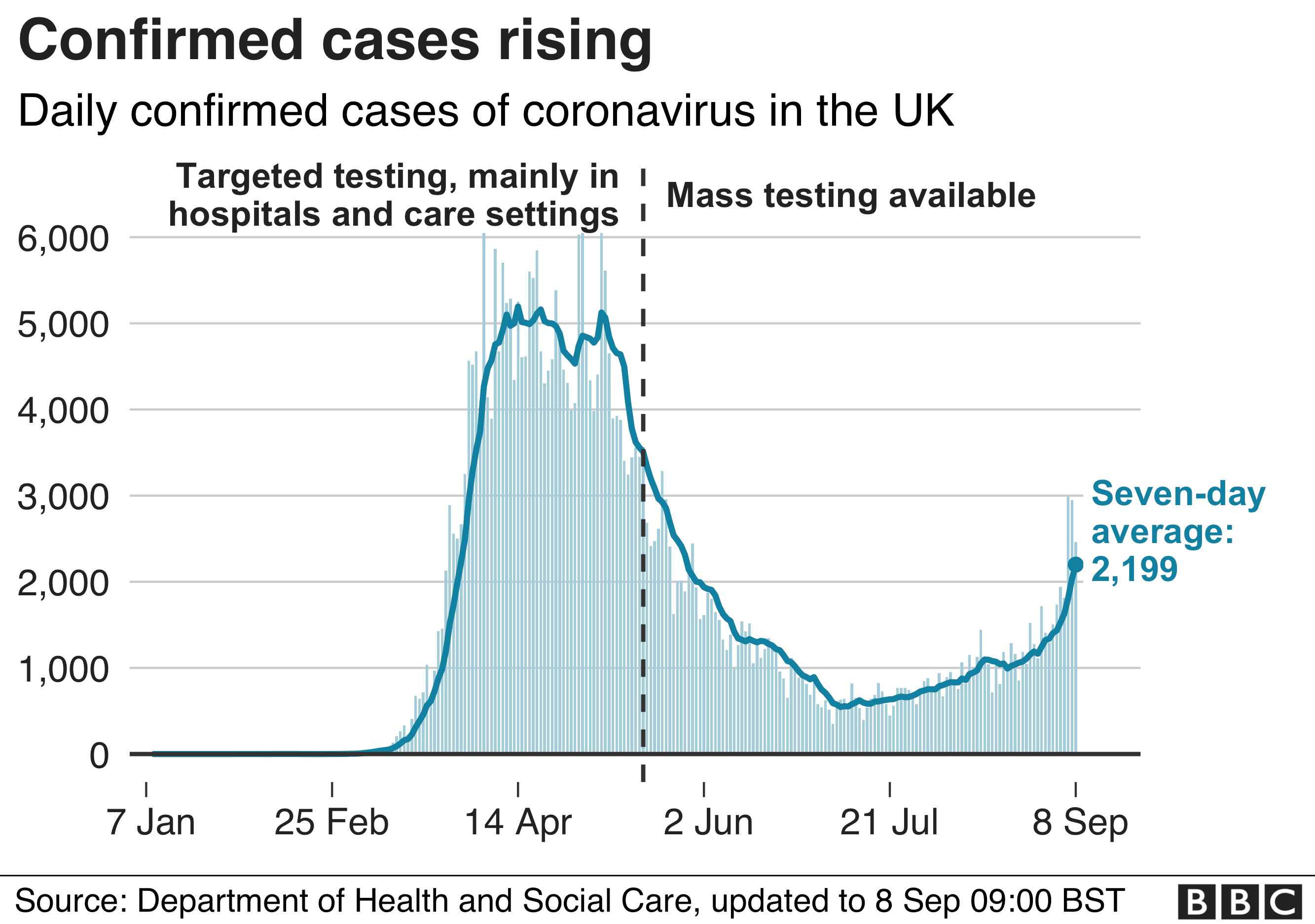 chart shows number of new cases is still on an upward trend, seven-day average is 2199