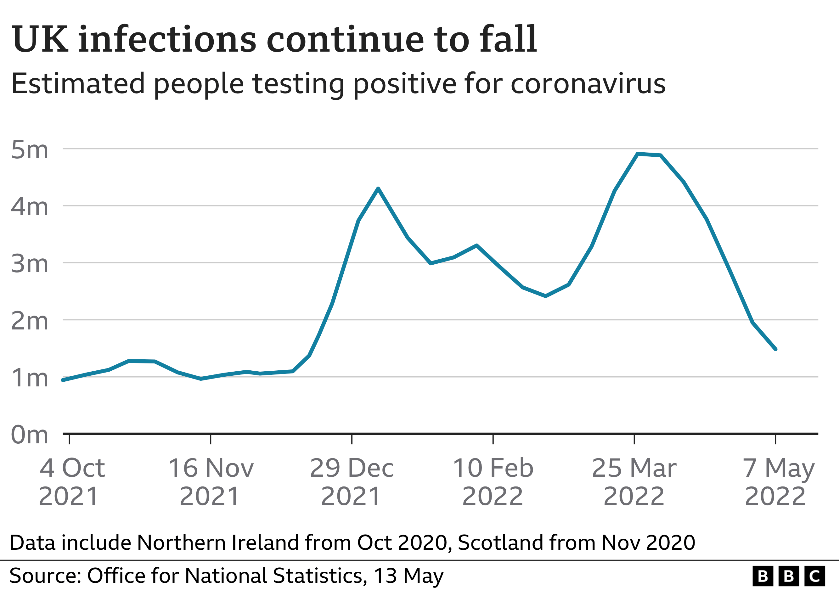 chart showing covid infections falling in the ONS infection survey