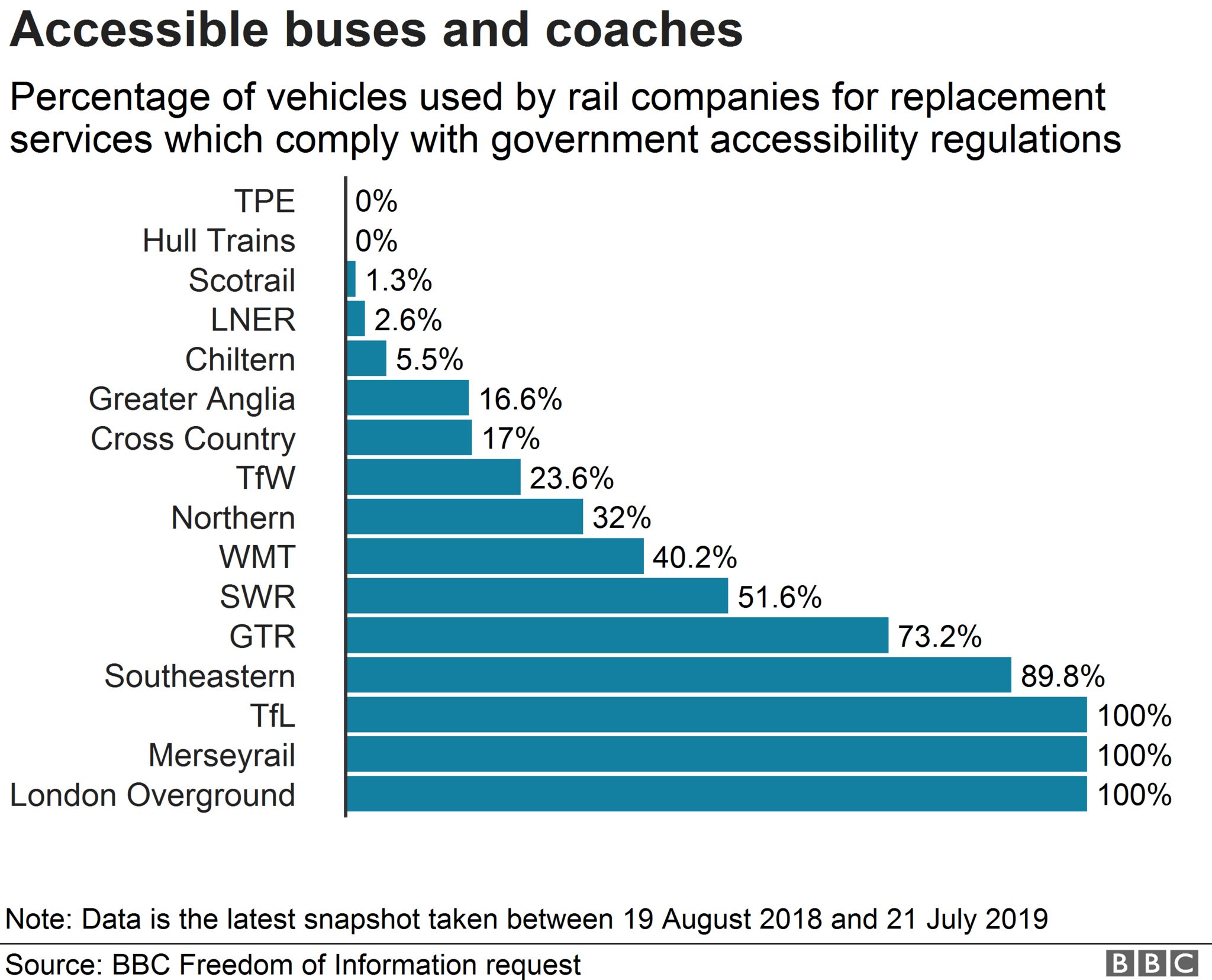 Percentage of accessible vehicles used by rail operator for rail replacement services