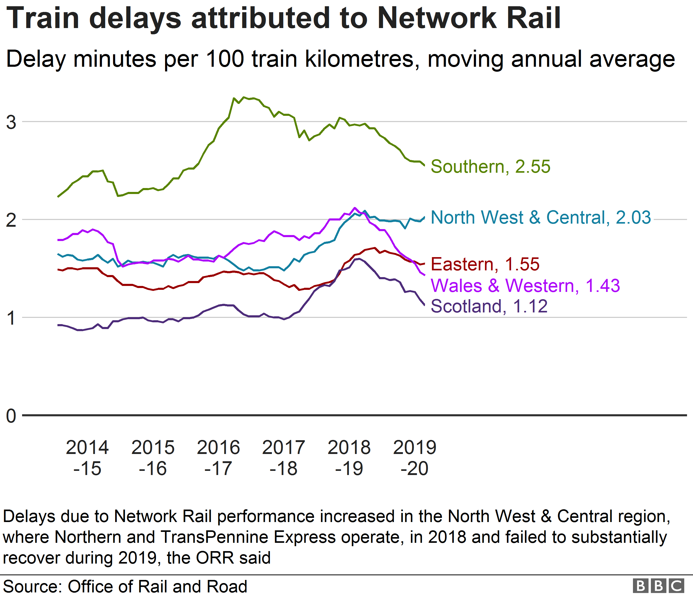 Chart showing delay minutes attributed to Network Rail by region