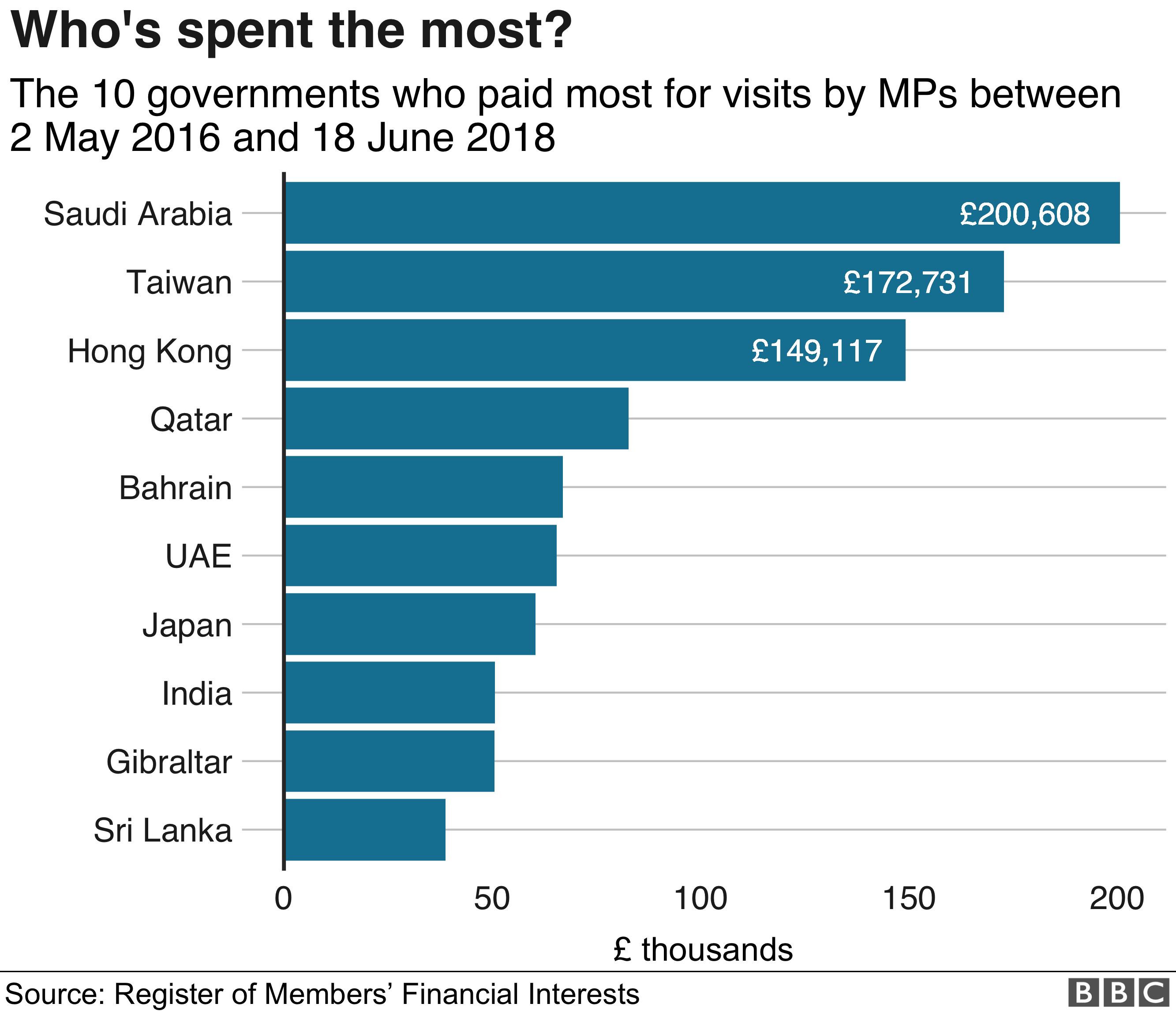The Saudi Arabian government have spent more than £200,000 on getting British MPs to visit their country over the last two years
