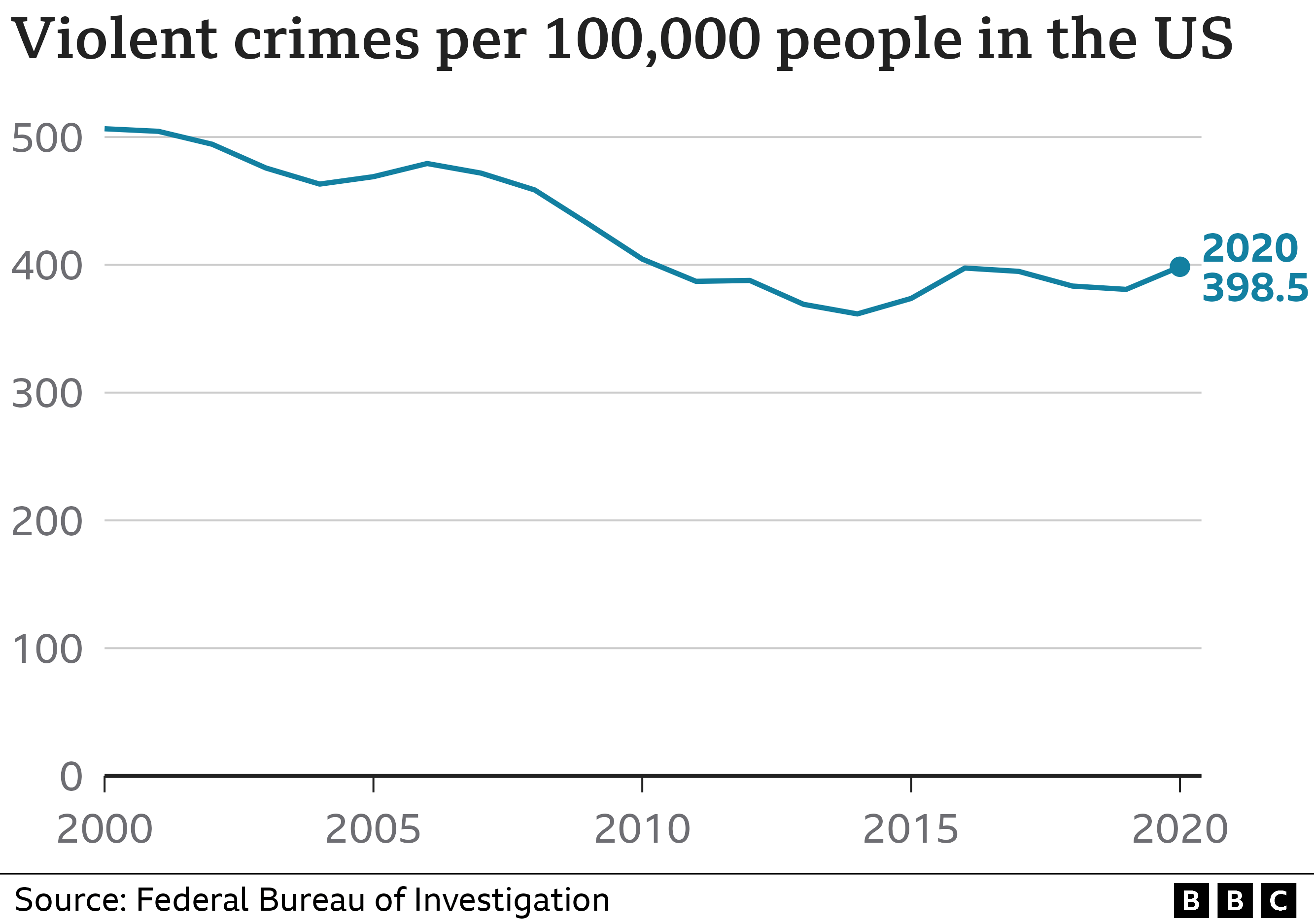 Line chart of US violent crime 2000-2020