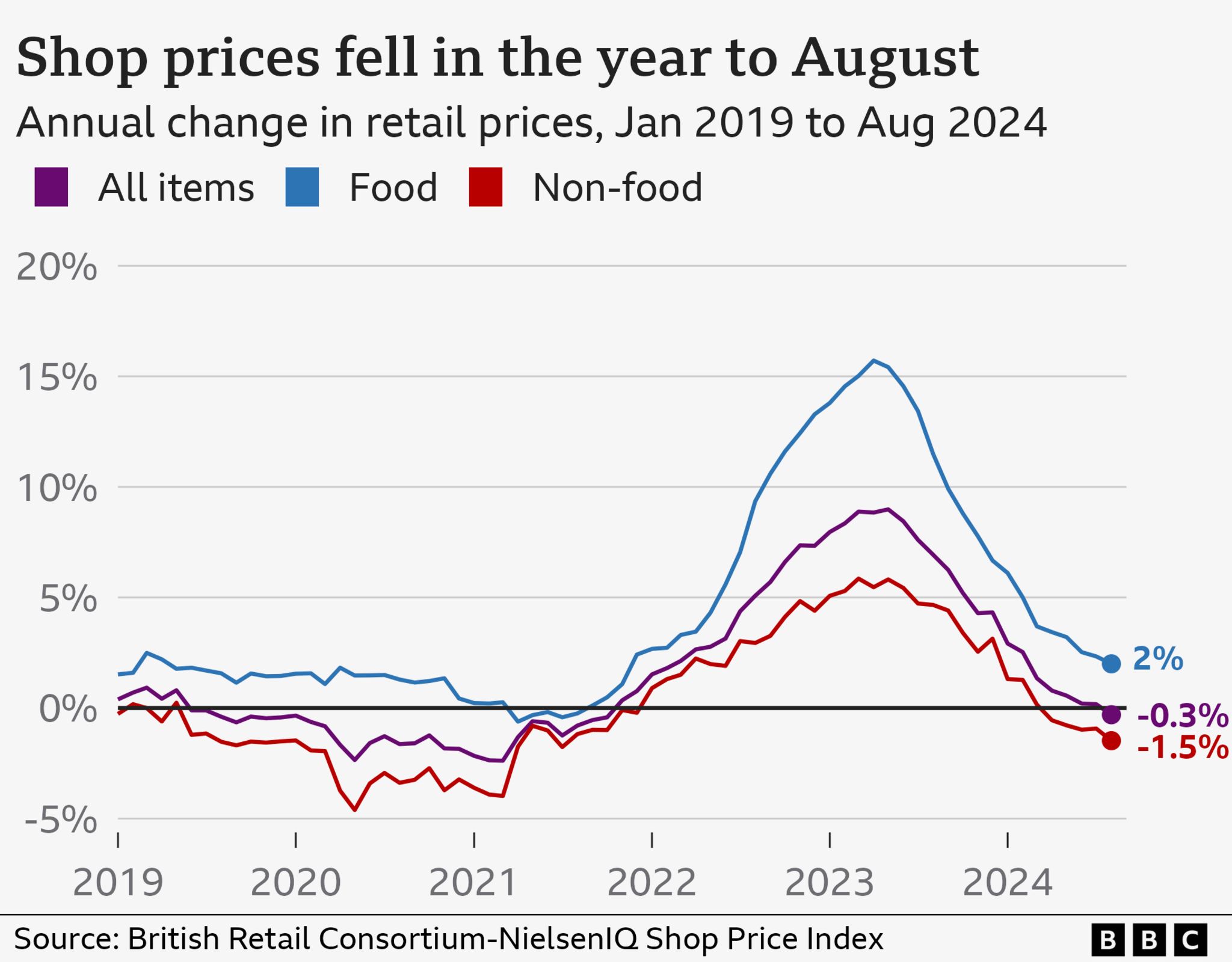 Line graph showing changes in prices of food and non-food goods, as well as the combined 'all items' measure 