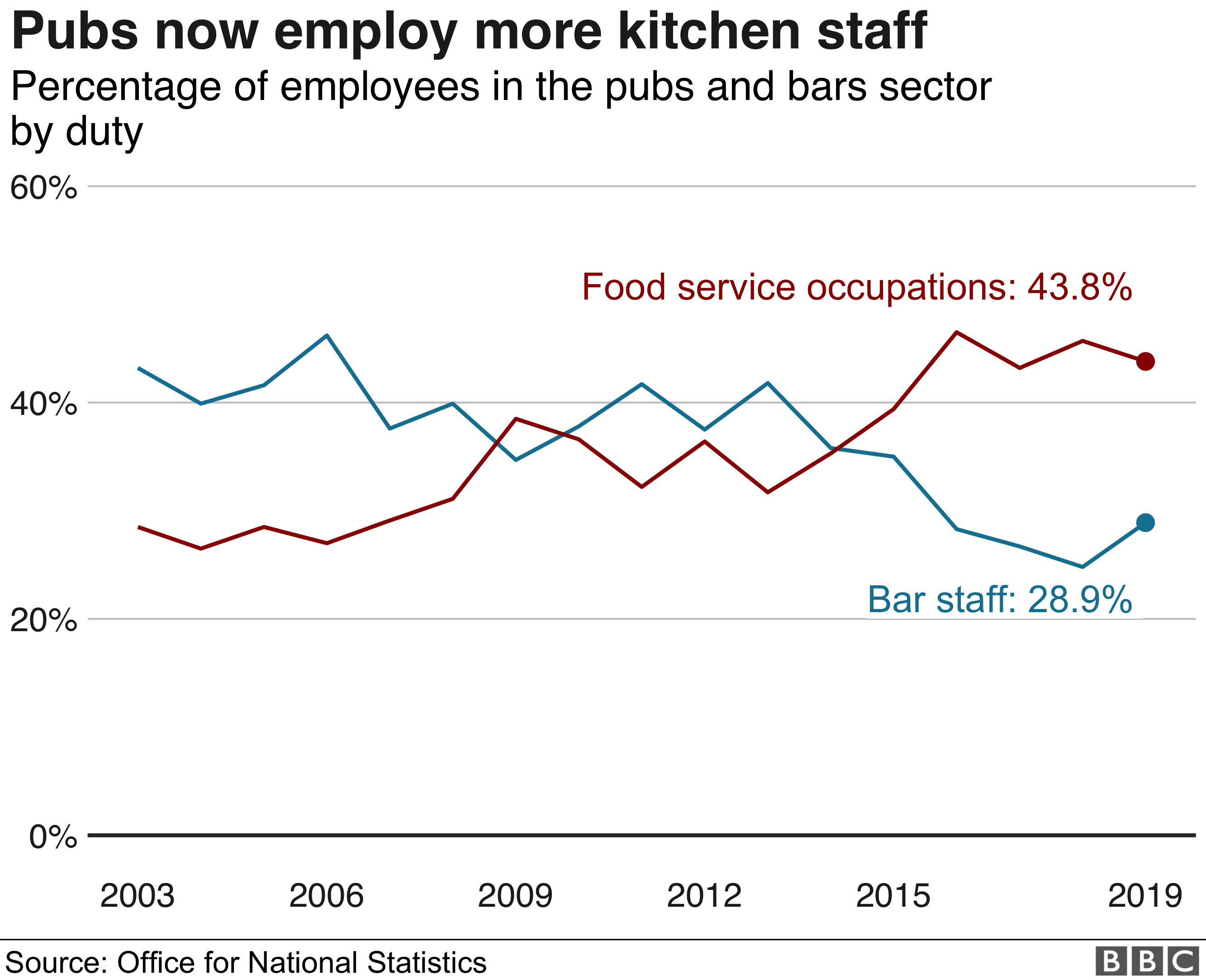Chart on employees in pub industry by function