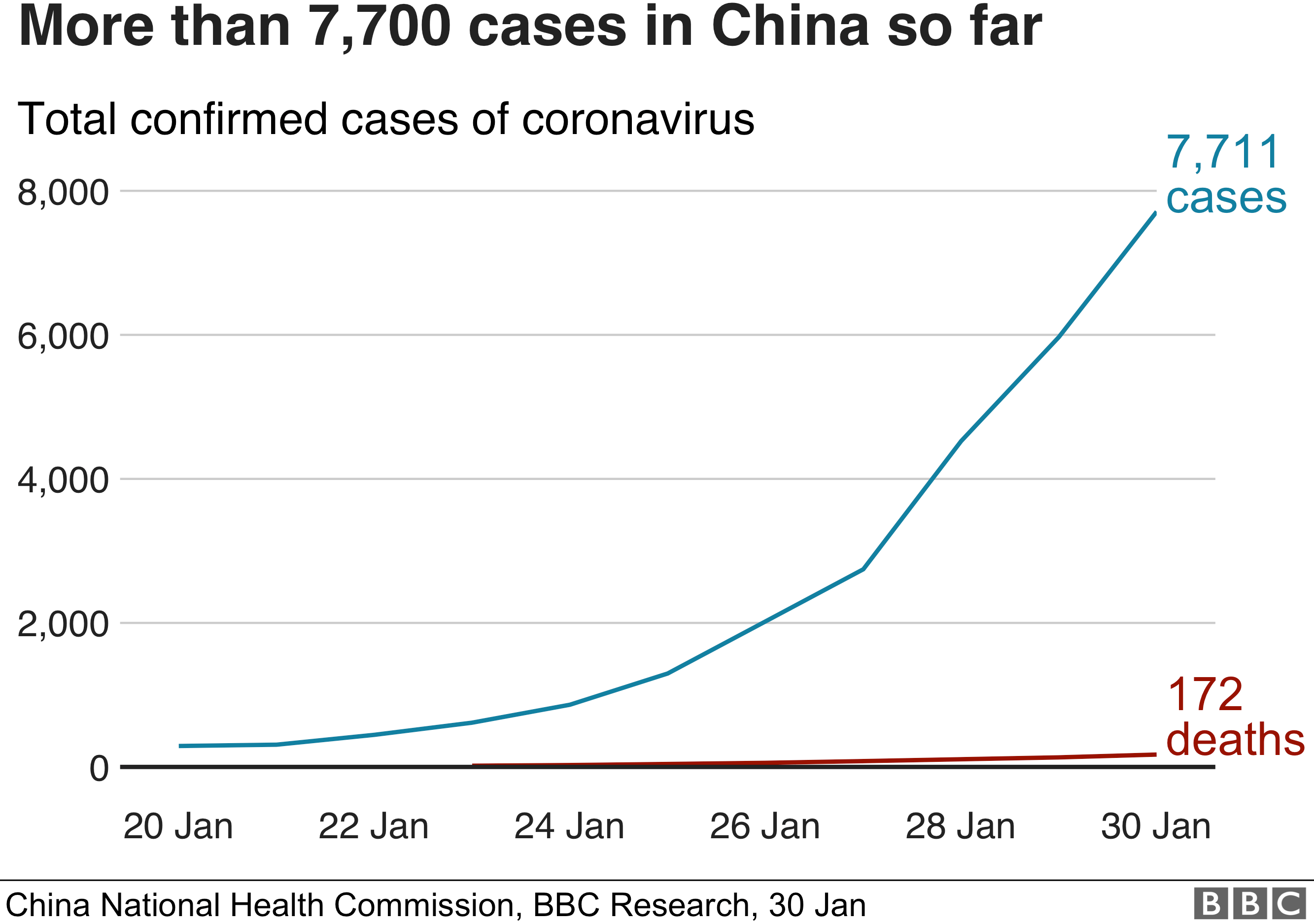 Corona virus deaths in China pass 170 and cases pass 7700.