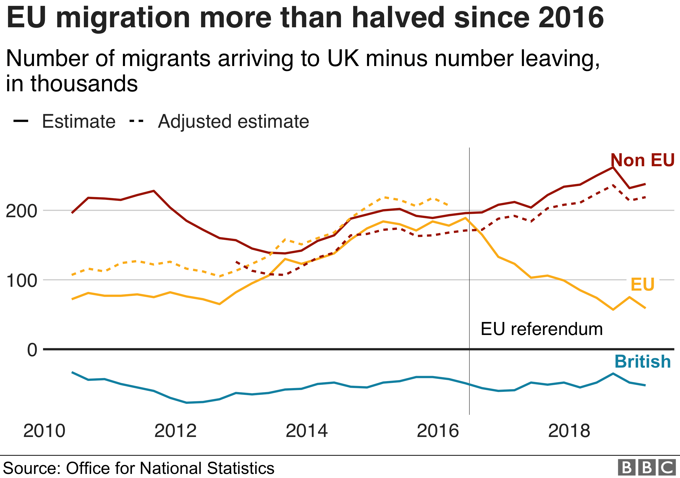 Graph showing the changes in EU migration since 2016