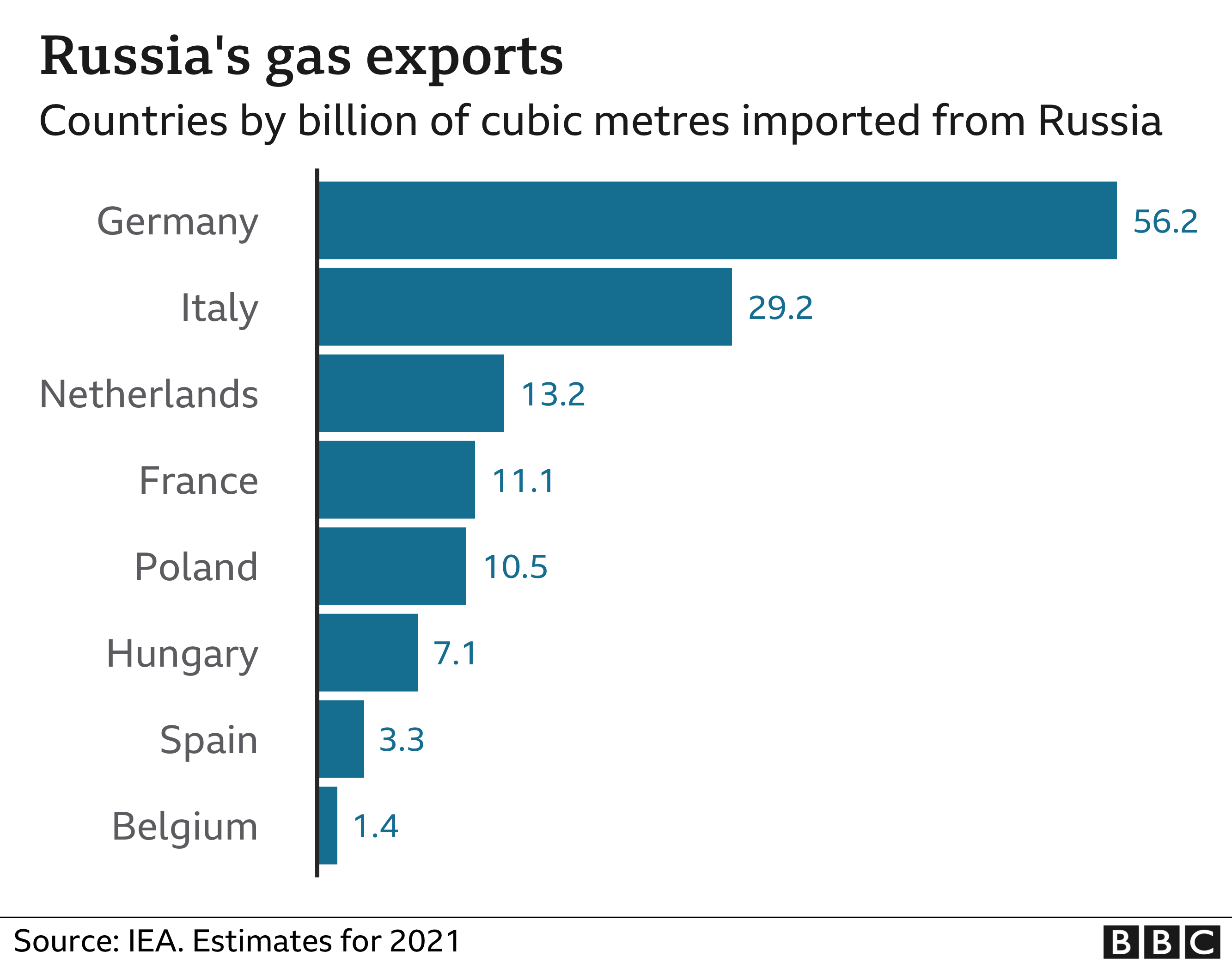 Ukraine War EU Moves To Cut Peak Electricity Use By 5 BBC News    126541103 Russia Gas Exports Nc 