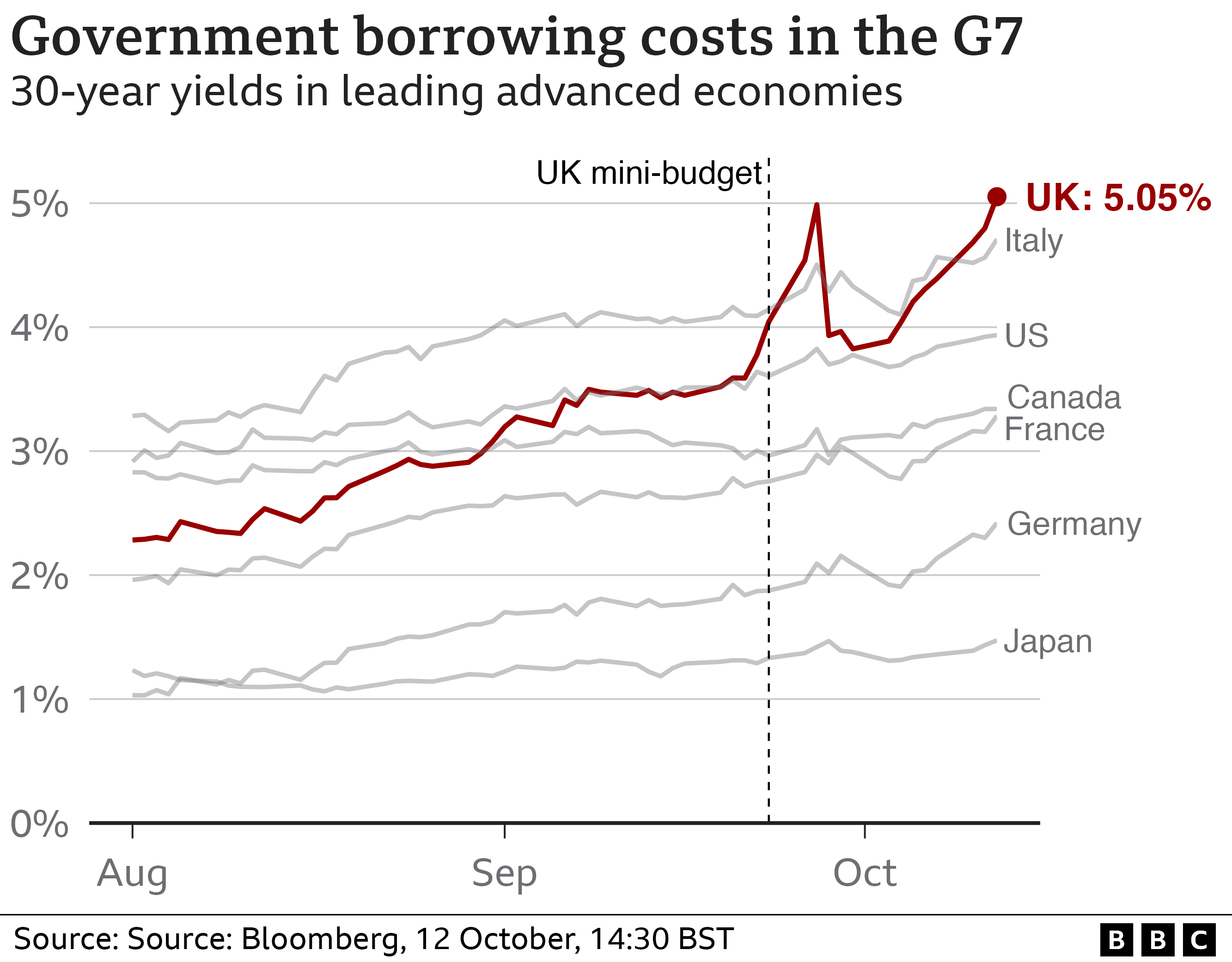 Диаграмма, показывающая стоимость государственных заимствований в G7