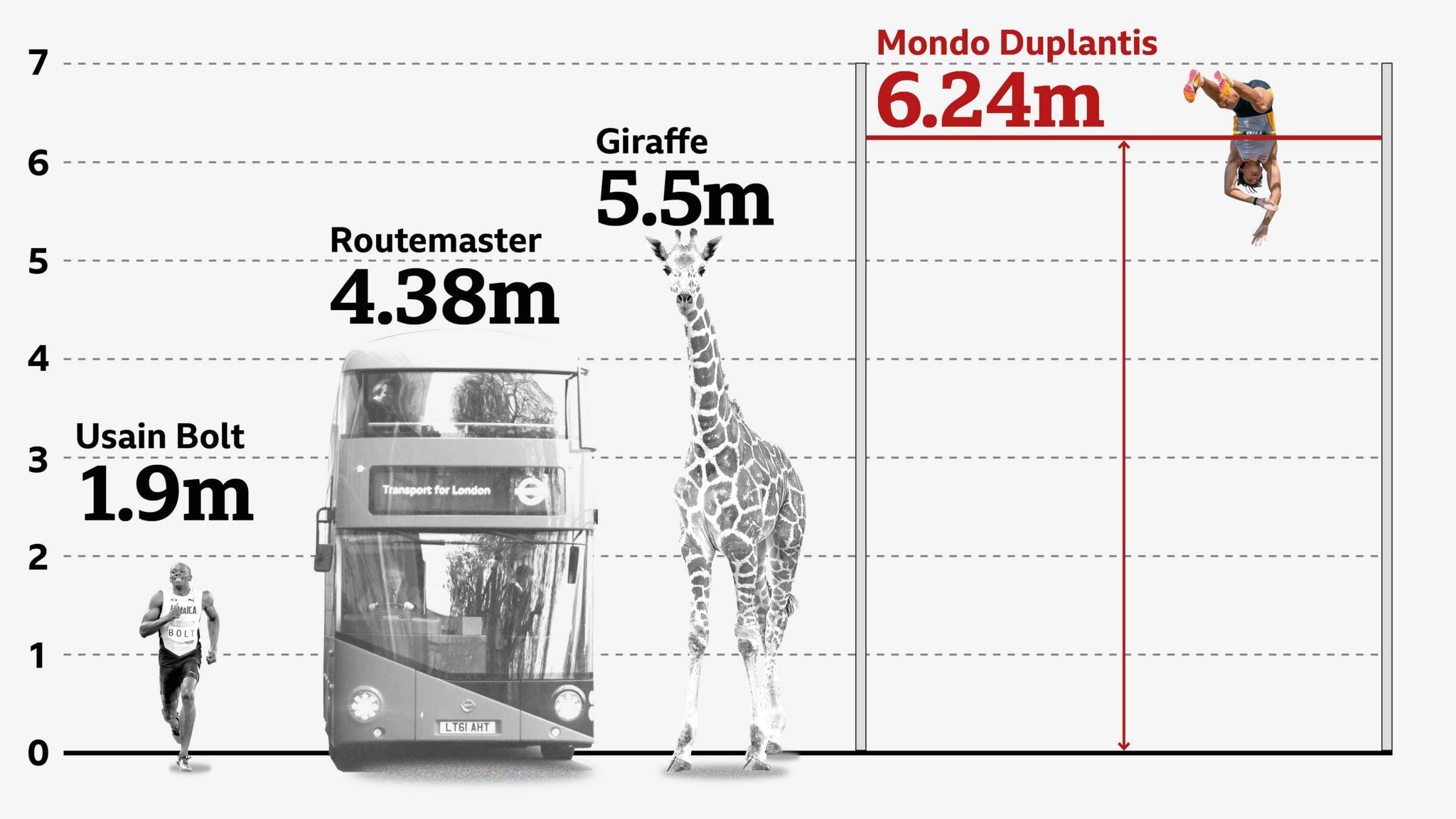 Mondo Duplantis' pole vault record compared