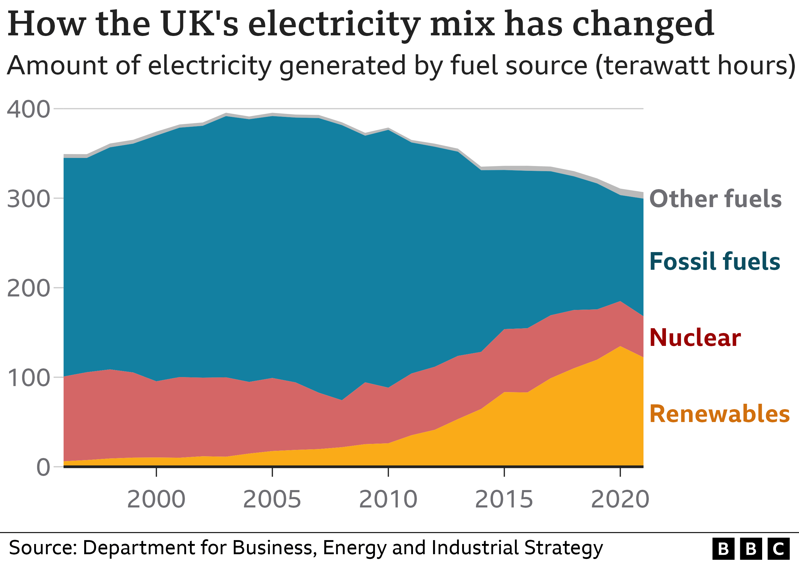 Chart showing how the UK's energy mix has changed