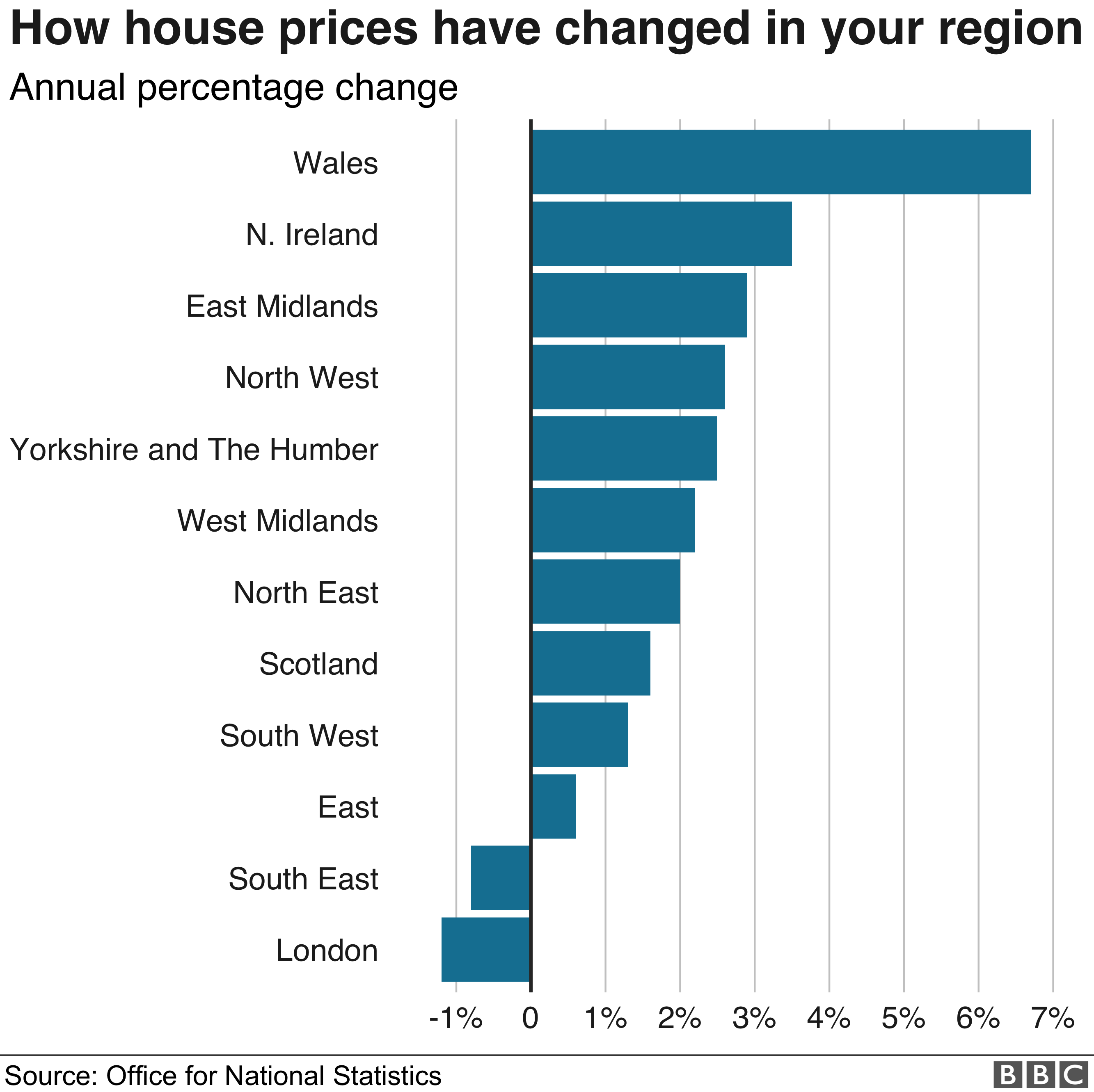 House price change by region - ONS