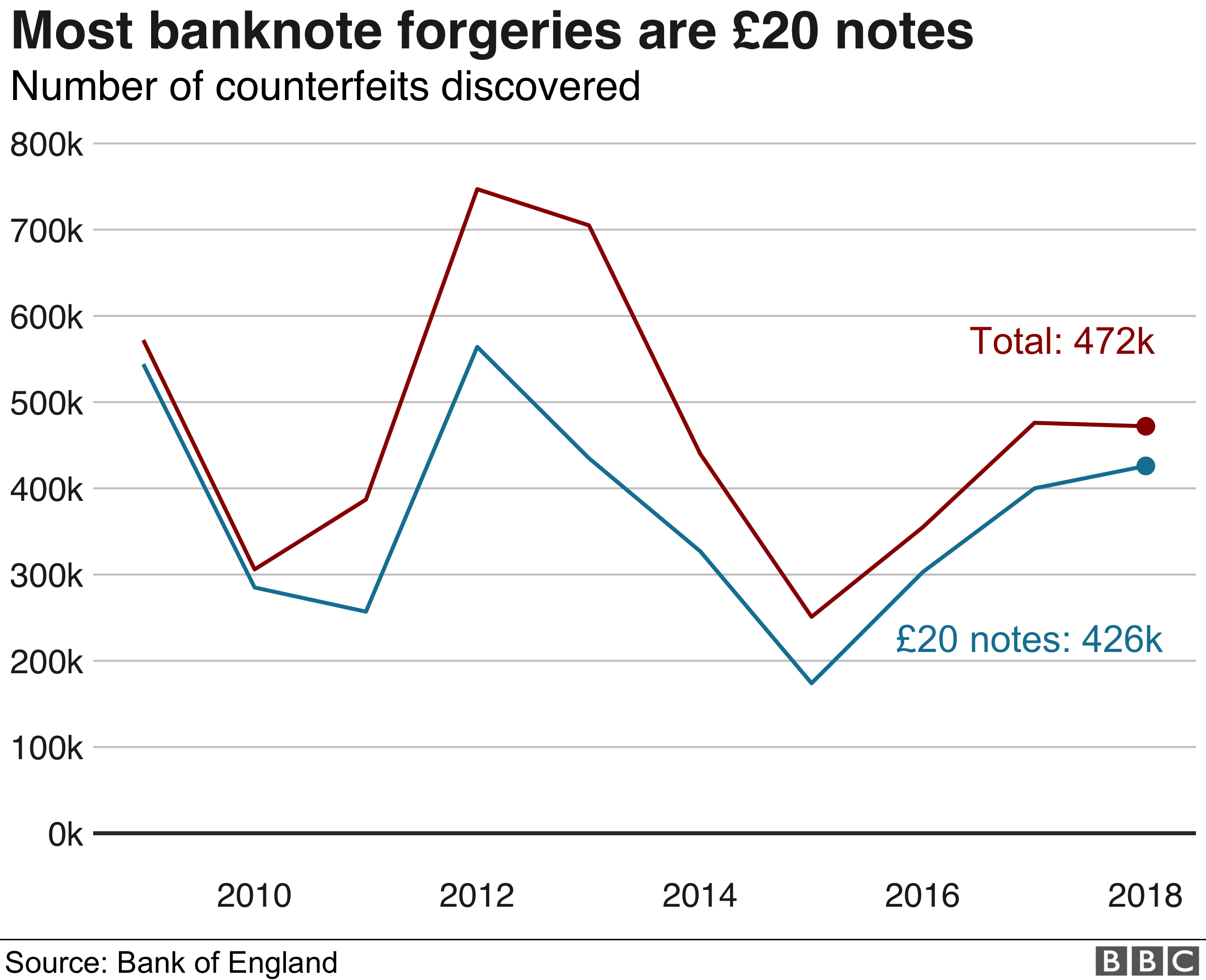 Banknote forgeries graph