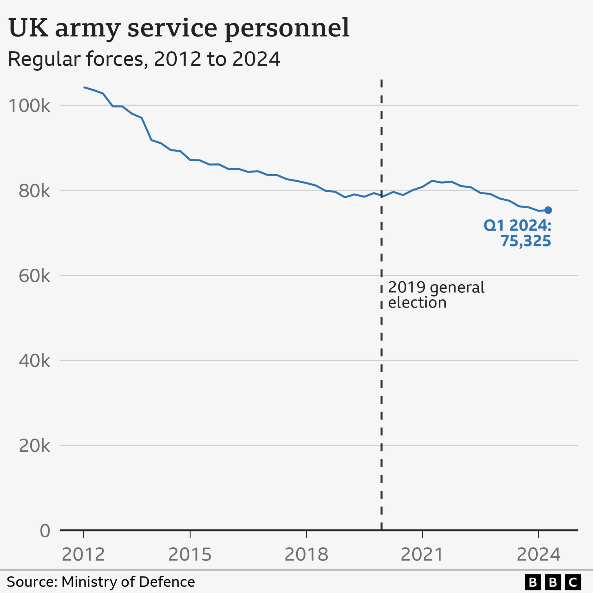 Graph showing reduction in UK Army service personnel, from above 100k in 2012 to 75,325 in 2024