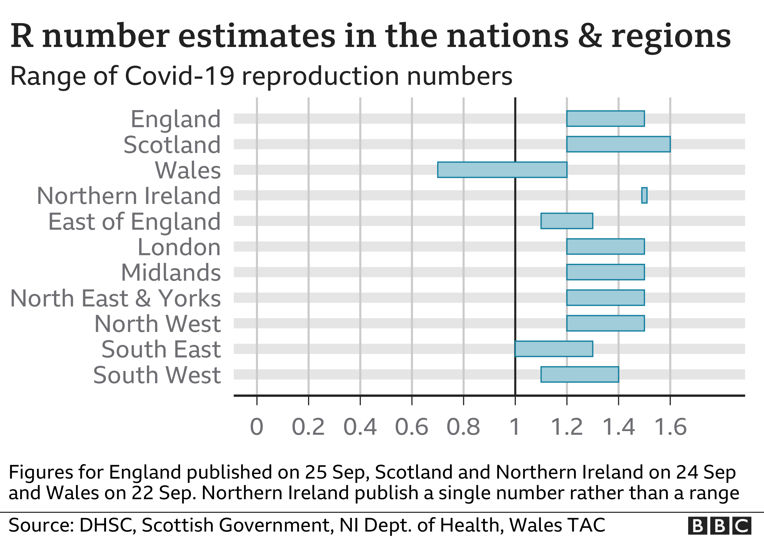 R number estimates in nations and regions