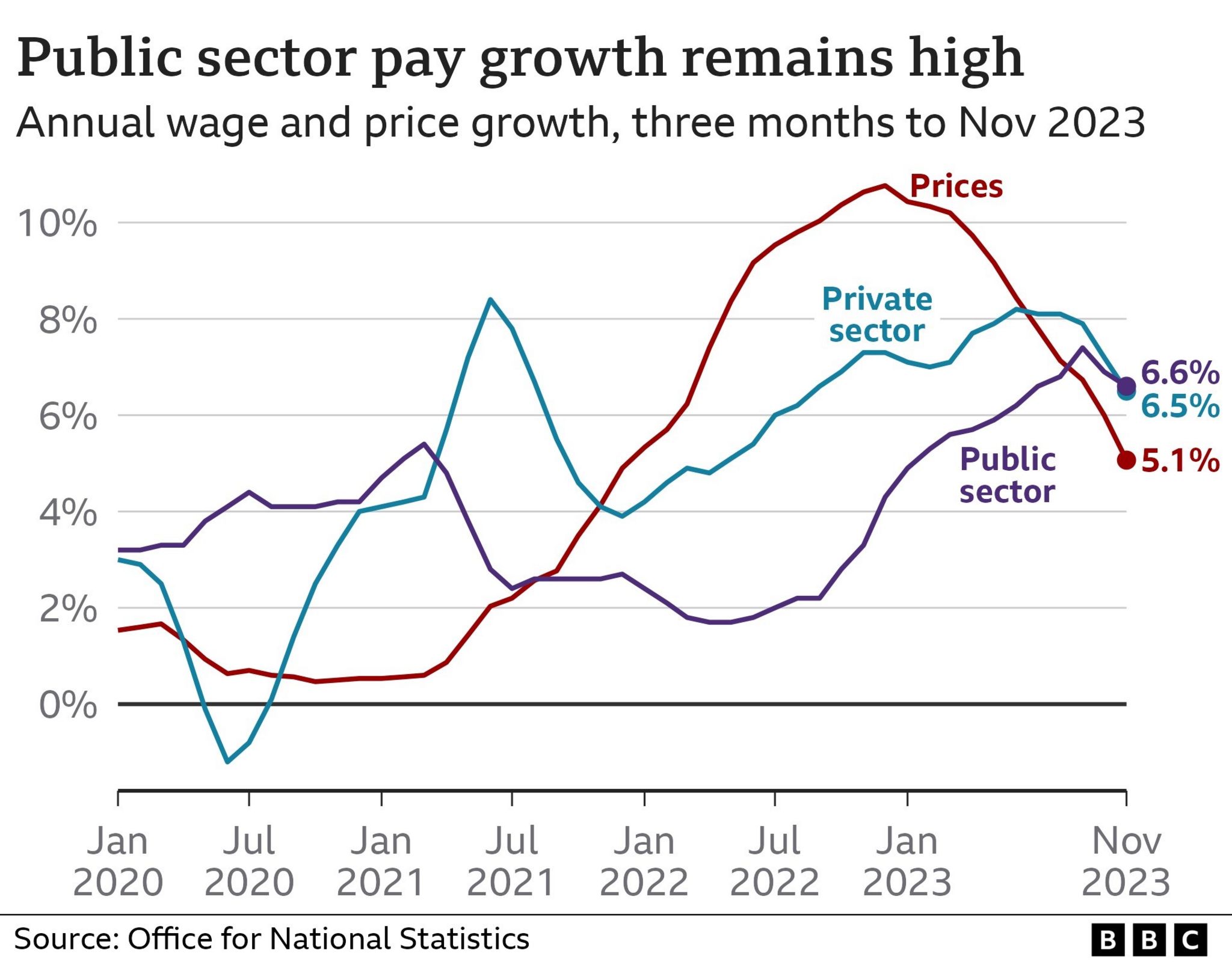 Chart showing annual wage and price growth