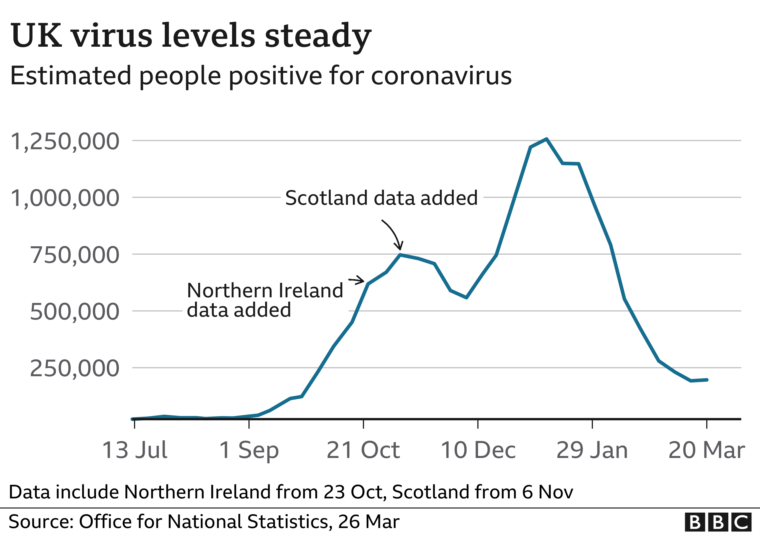 UK coronavirus levels are steady across most of UK