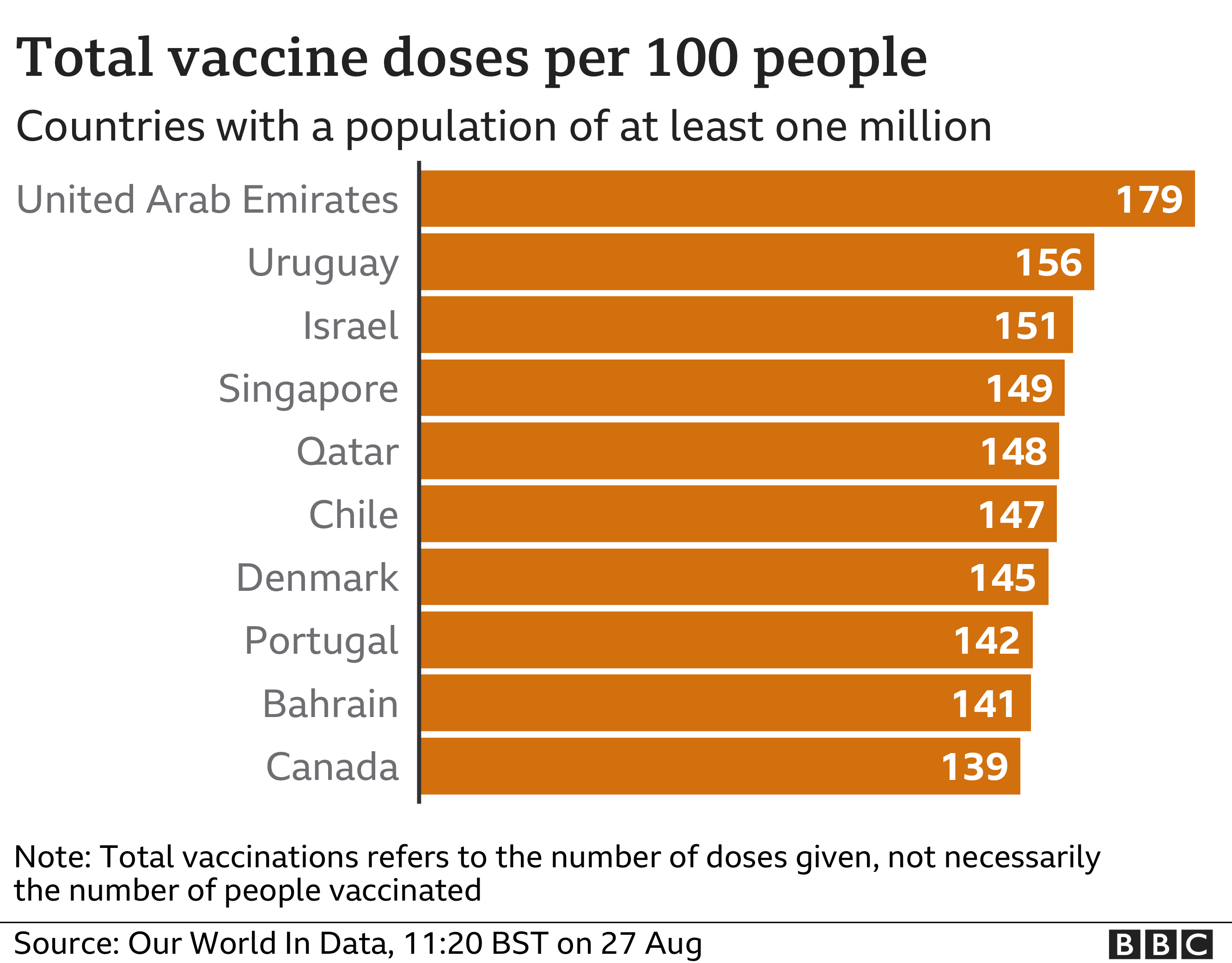 Chart showing vaccine doses per 100 people in countries where the population is over one million