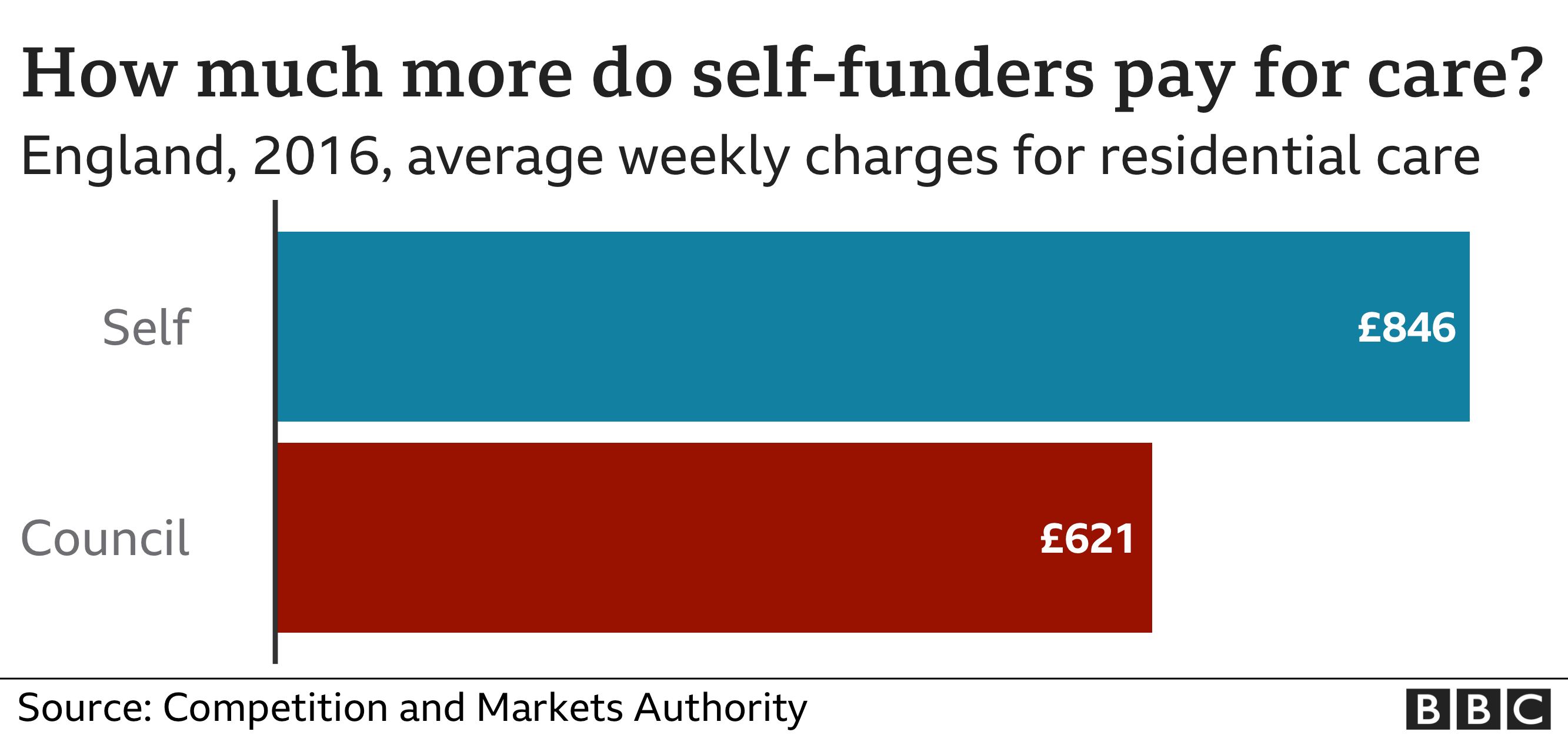 Chart showing difference between self-funded and council-funded care