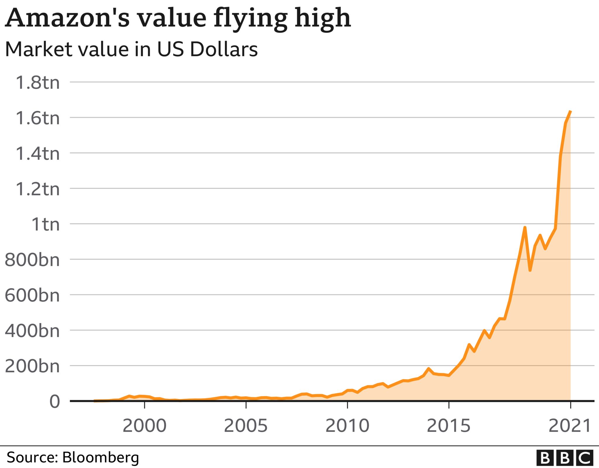 Amazon Market cap