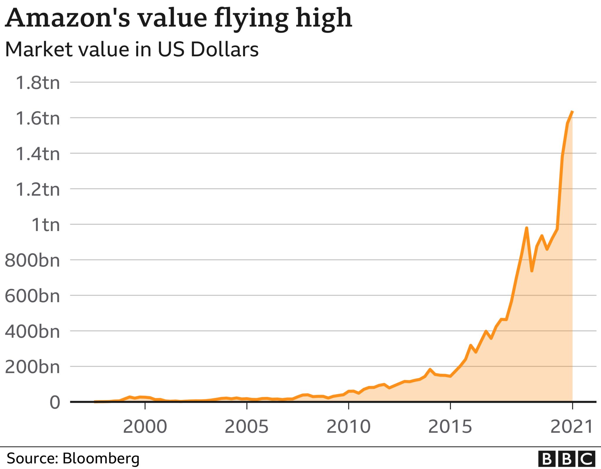 Amazon The Unstoppable Rise Of The Internet Giant c News