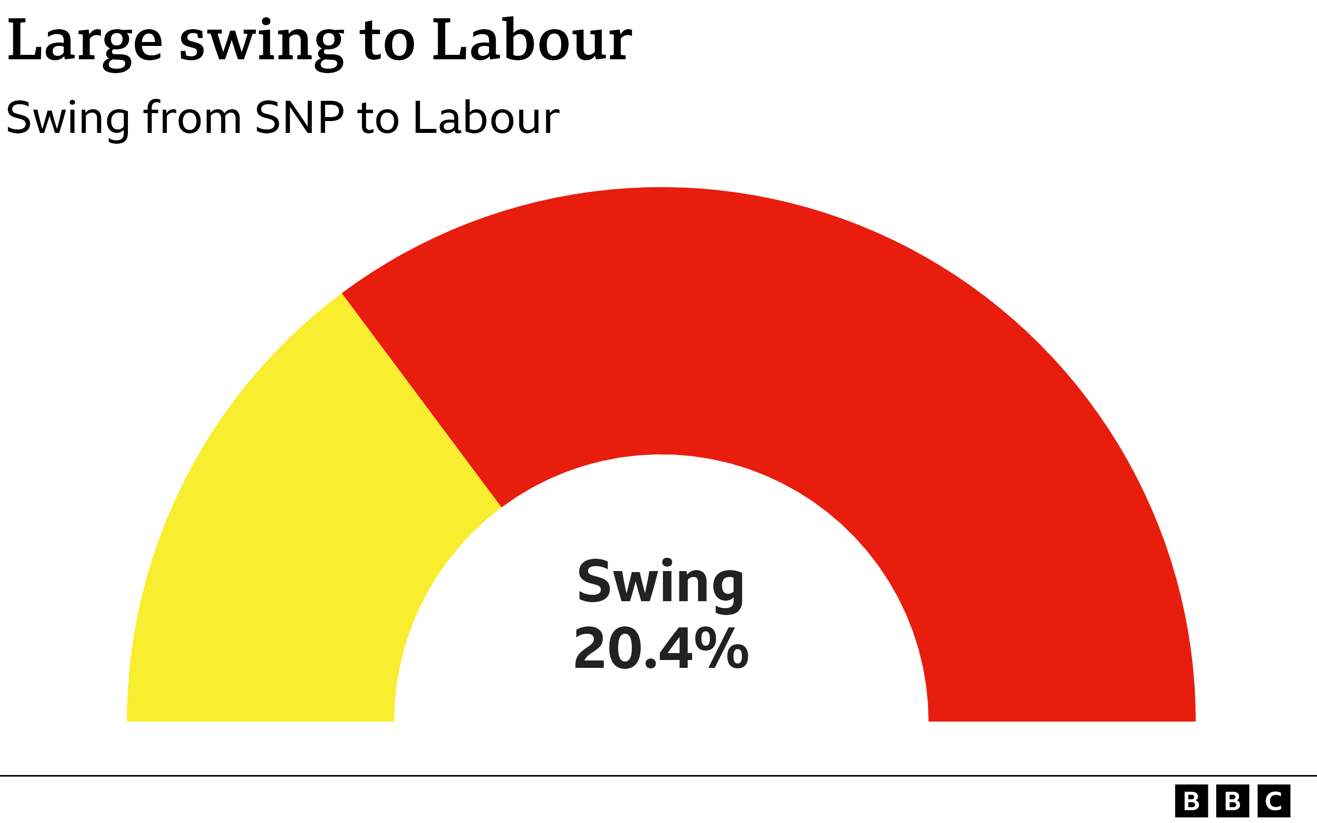 swing from SNP to Labour