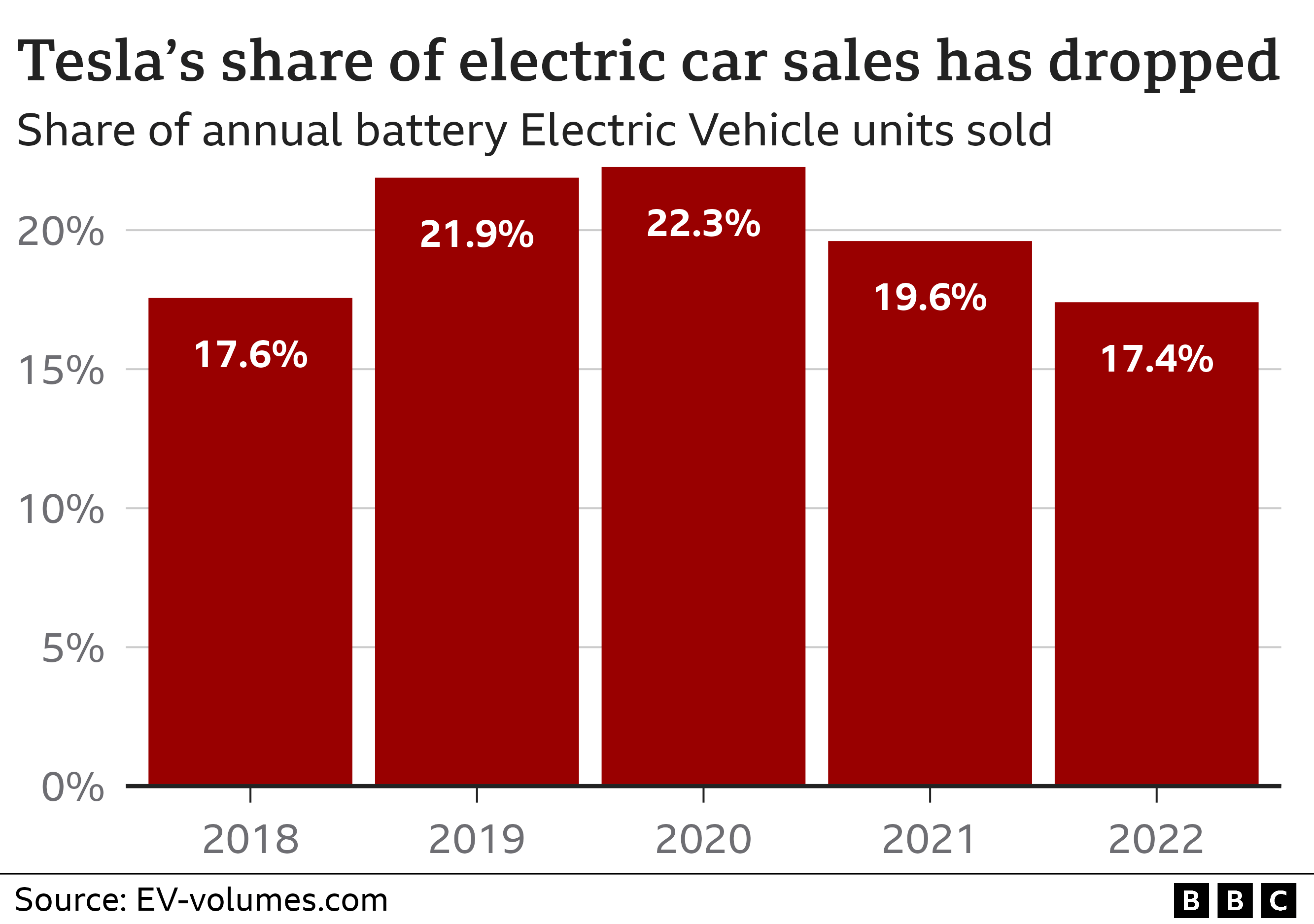 Bar chart showing Tesla's share of the Battery Electric Vehicles market declining from 22.3 percent in 2020 to 17.4 percent in 2022