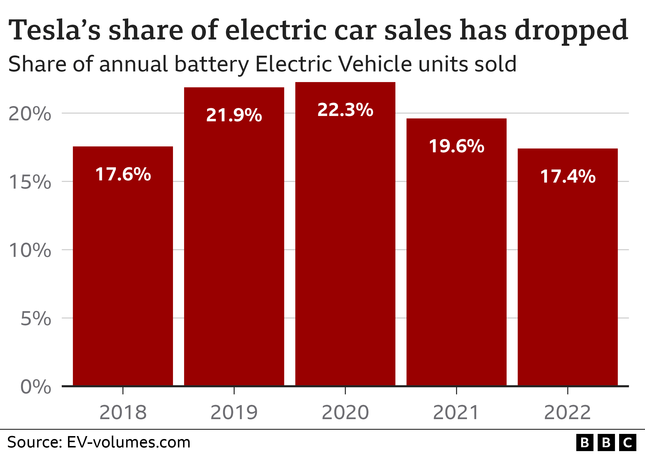 Гистограмма, показывающая снижение доли Tesla на рынке аккумуляторных электромобилей с 22,3% в 2020 г. до 17,4% в 2022 г.