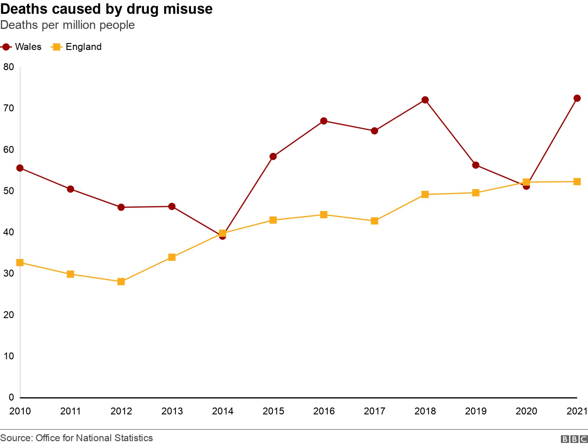Graph showing comparison between Wales and England of drug misuse deaths per million people from 2010 to 2021. Wales is higher in all but two years