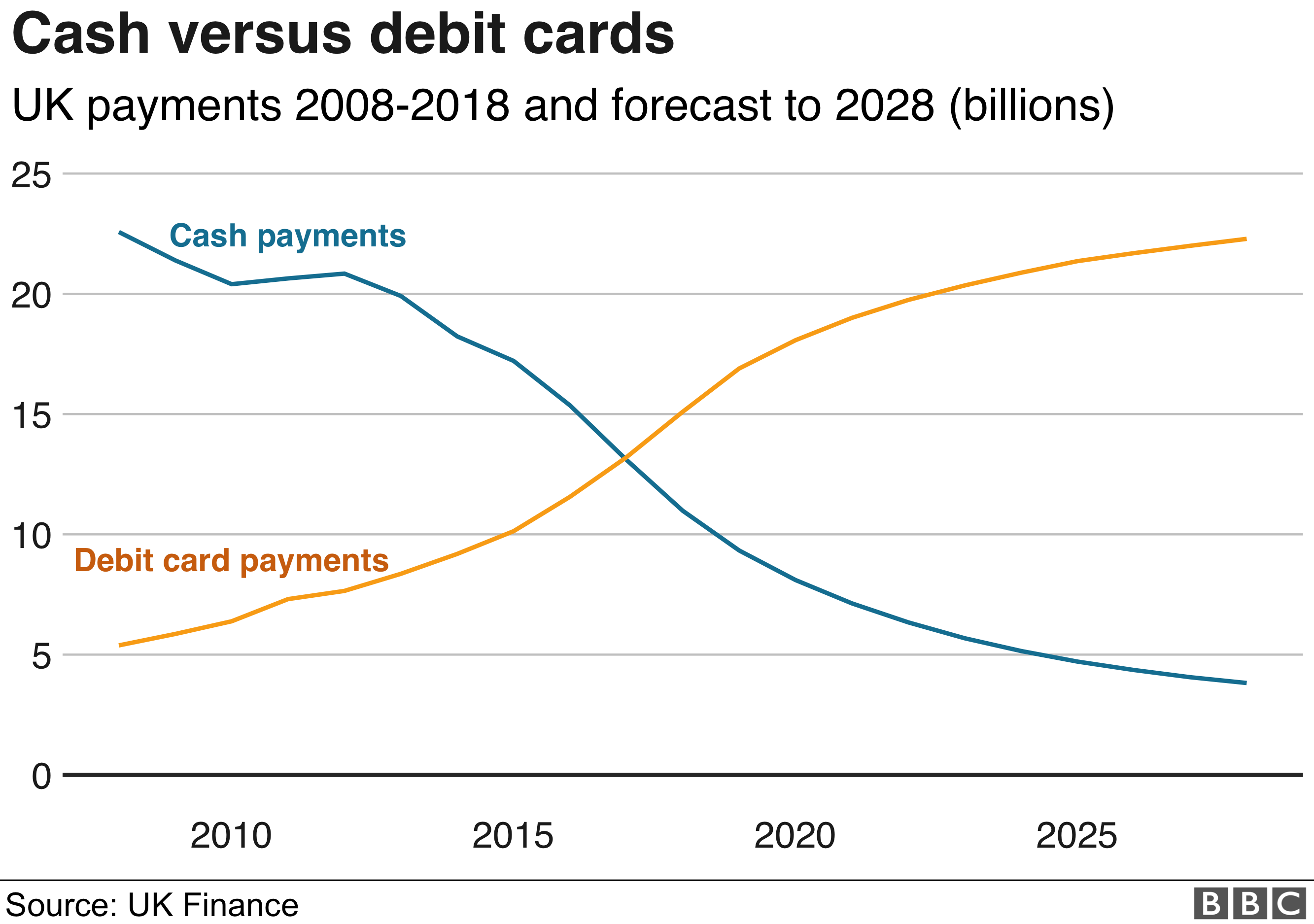 Chart showing rising payments by debit card and declining cash use