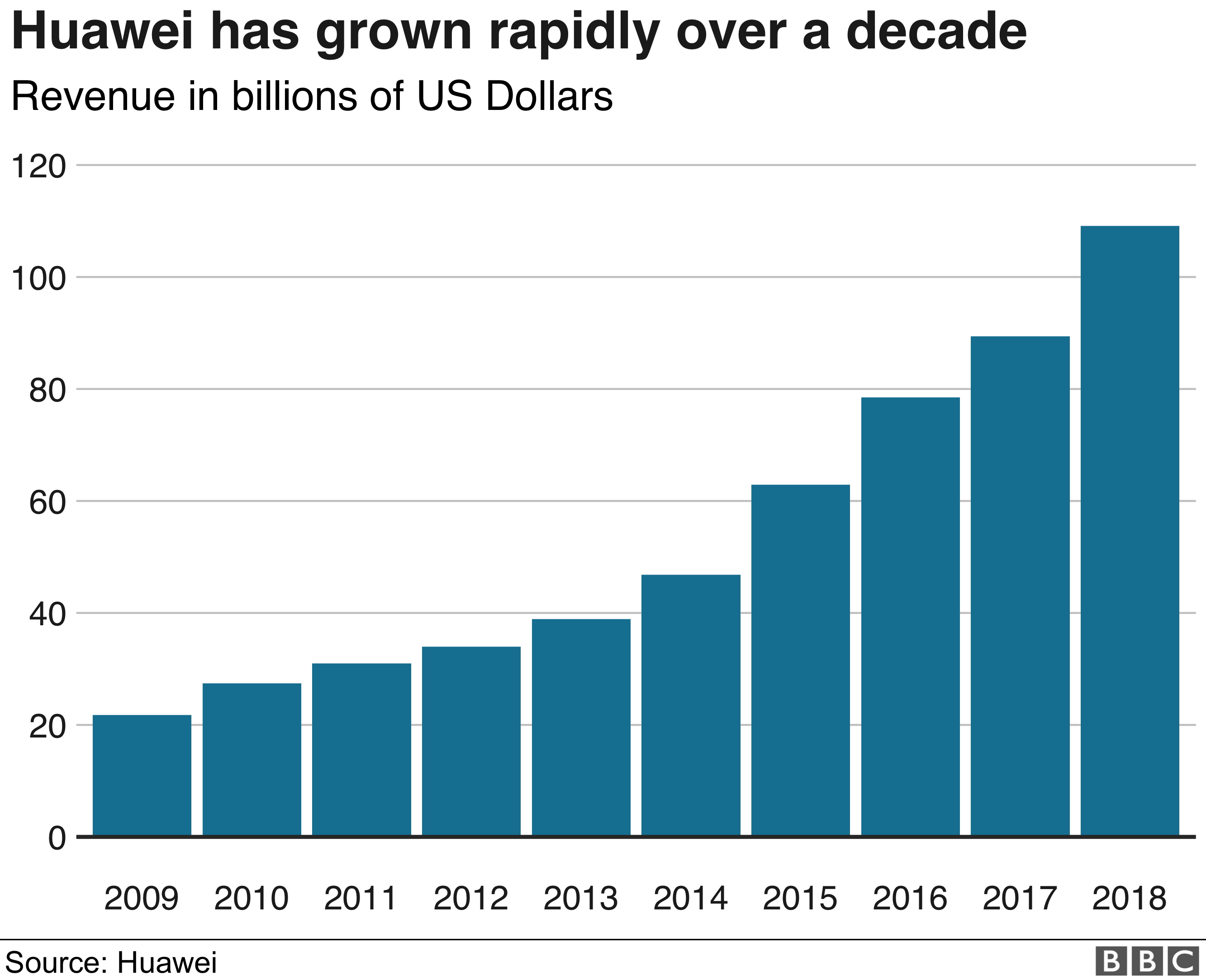 Huawei grown rapidly over a decade