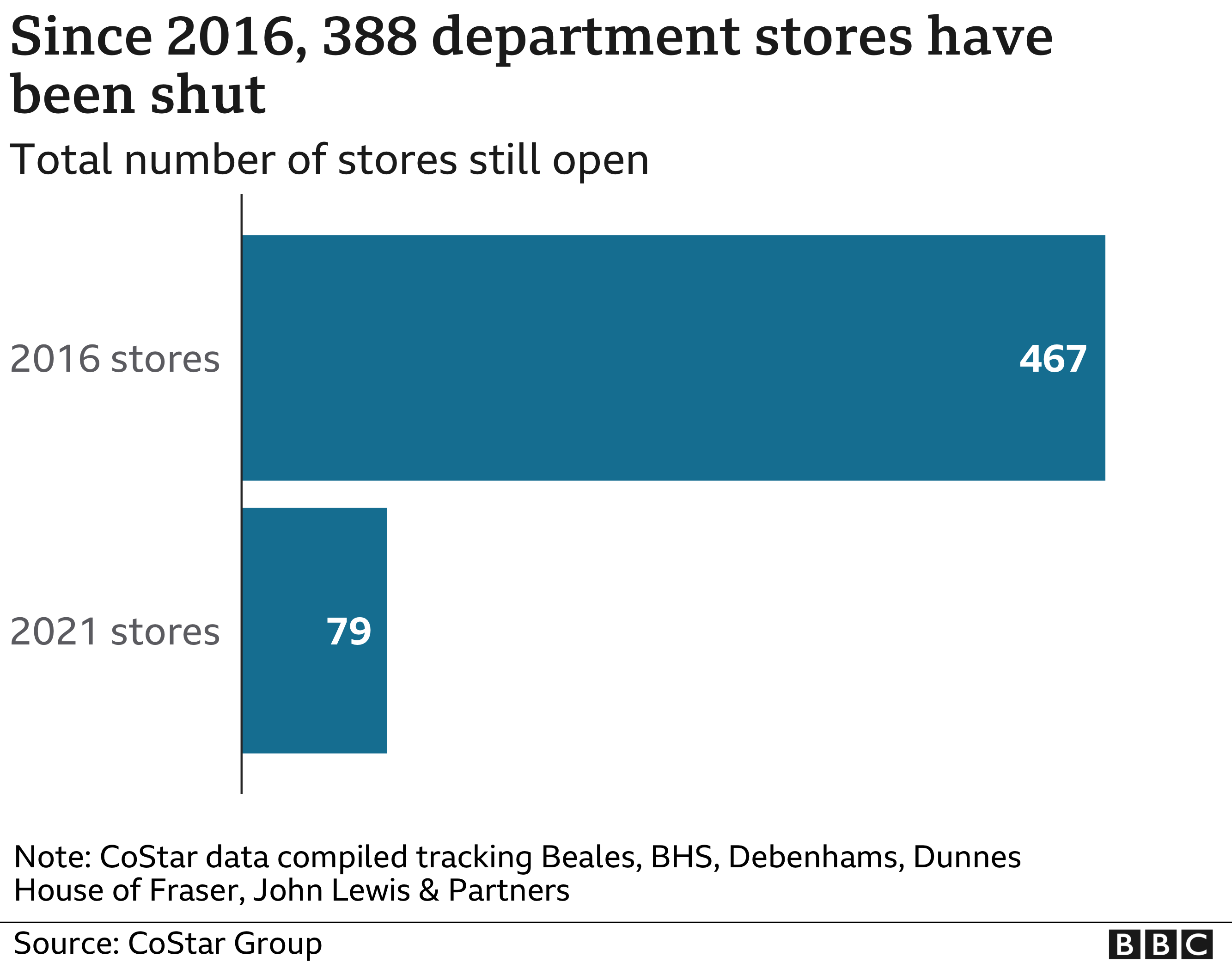 Department store closure graphic