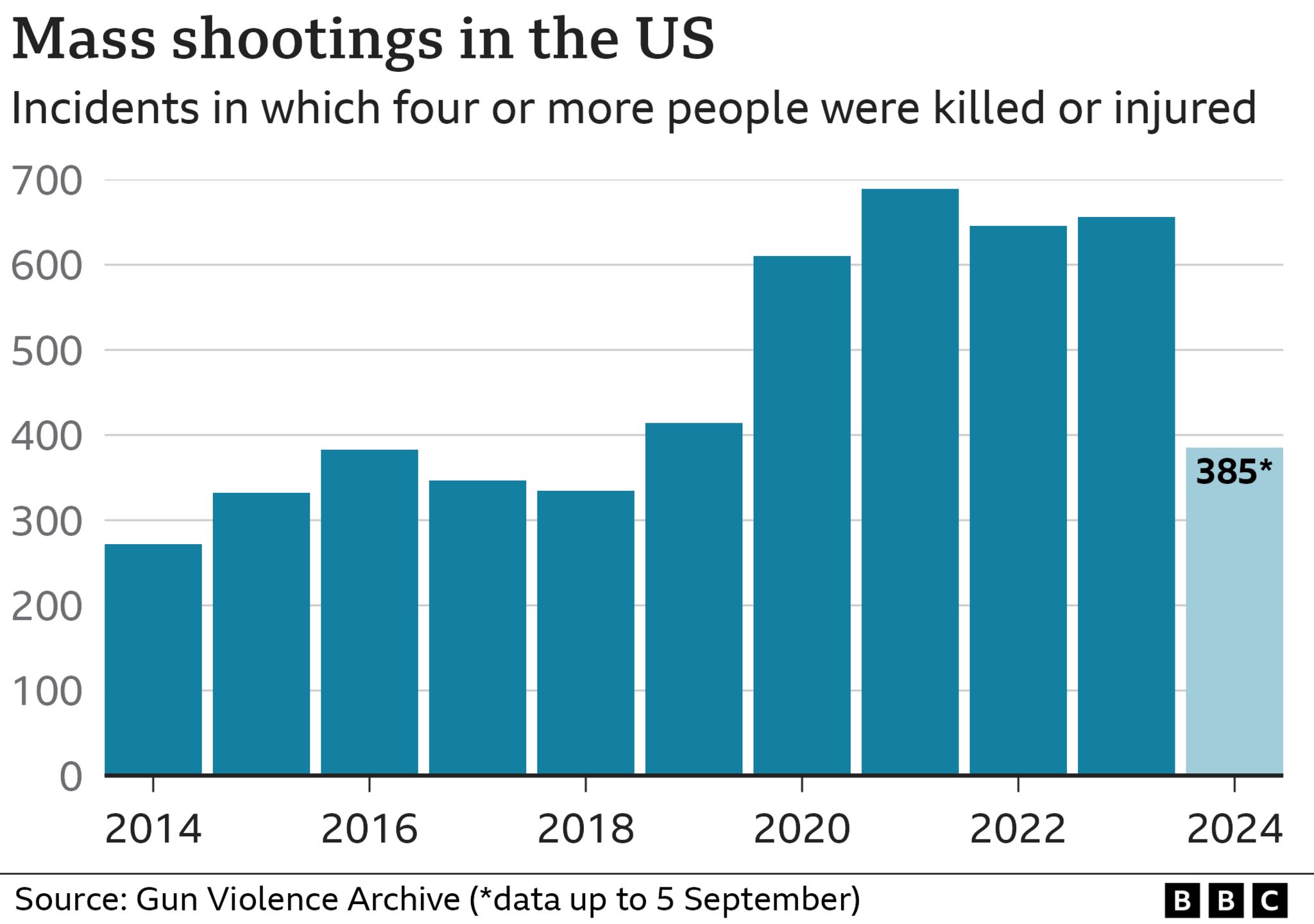 Mass shooting graphic