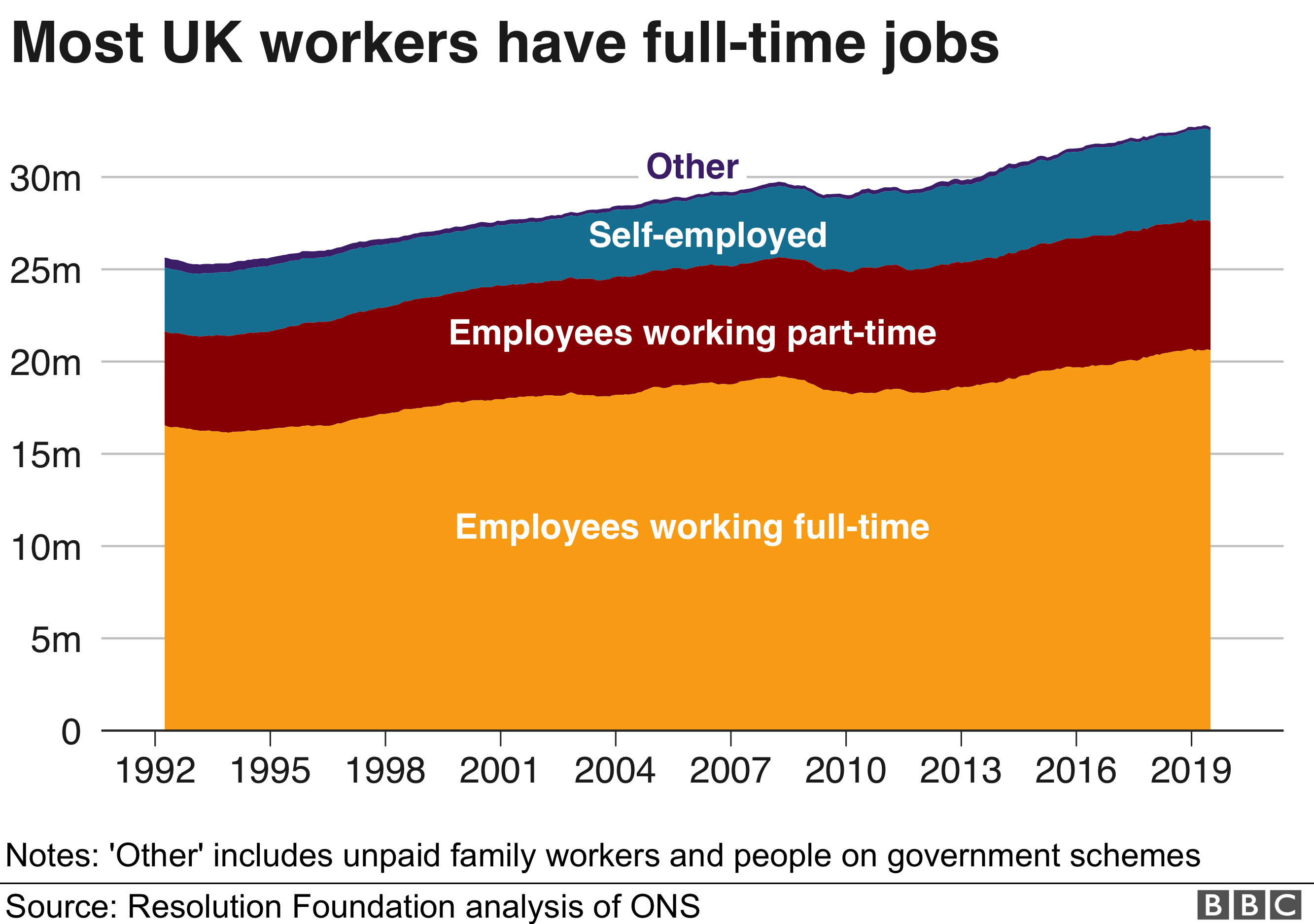 Most UK workers have full-time jobs