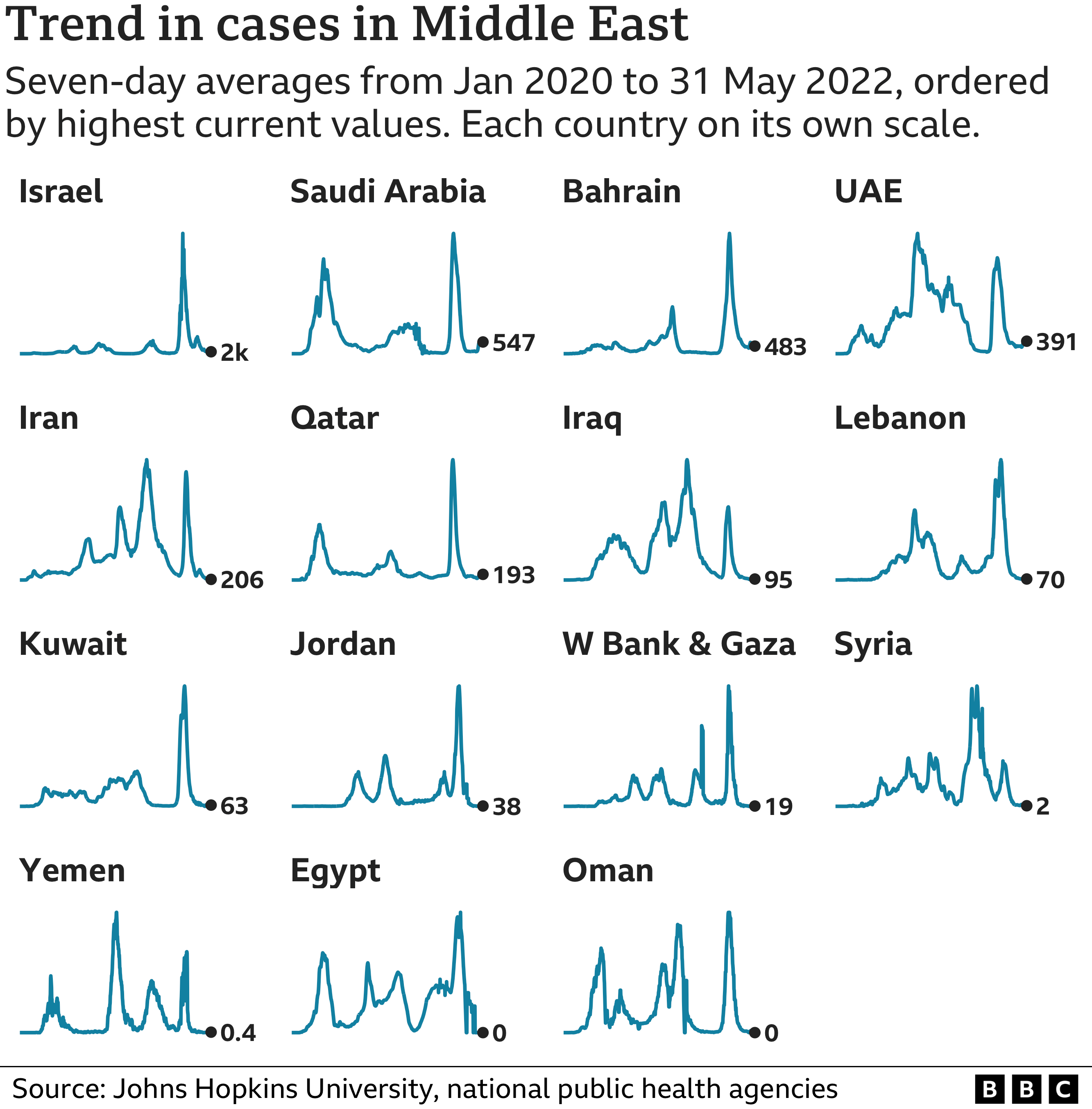Chart showing coronavirus cases in countries in the Middle East