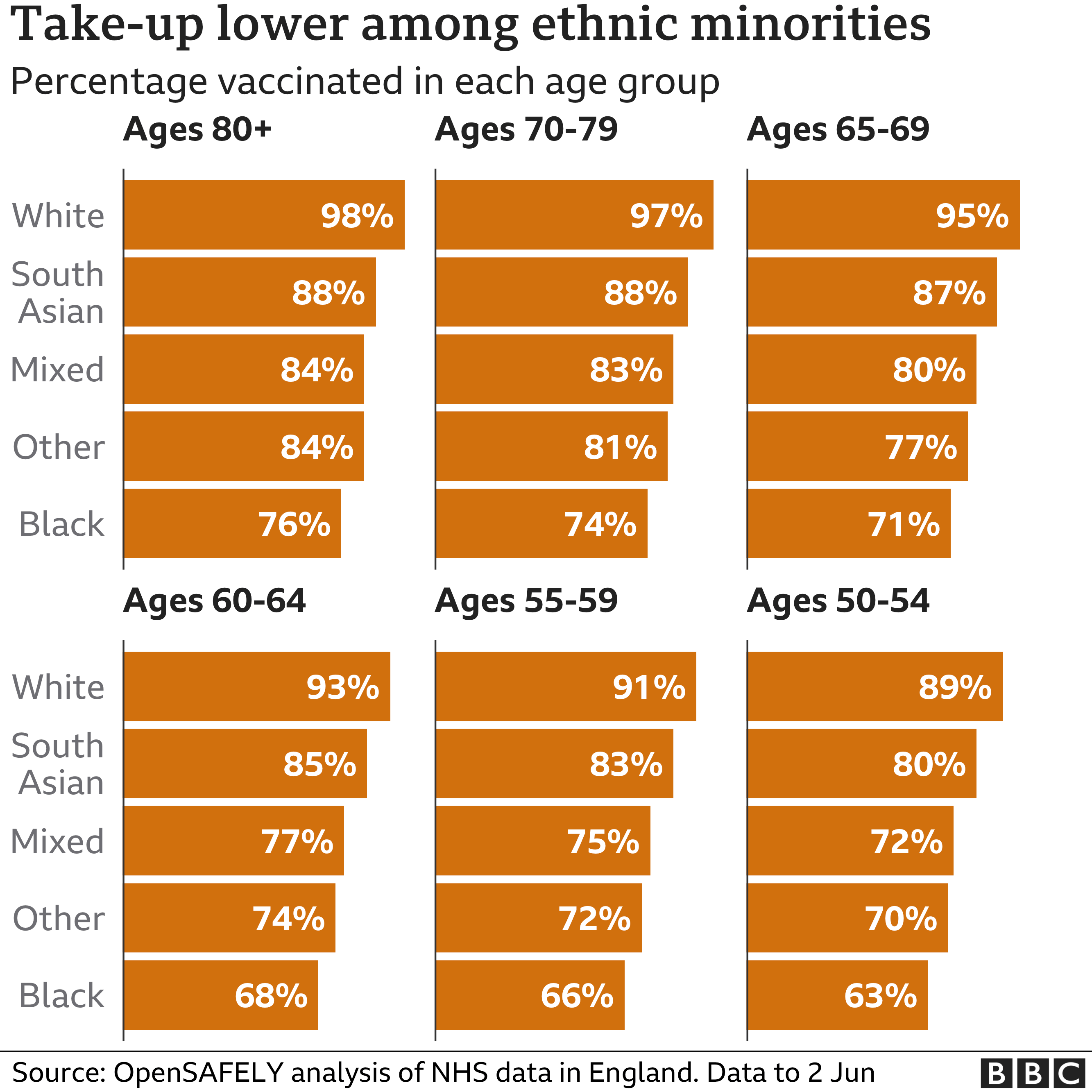 Chart showing take-up of the vaccine is lower among ethnic minorities. Updated 10 June.