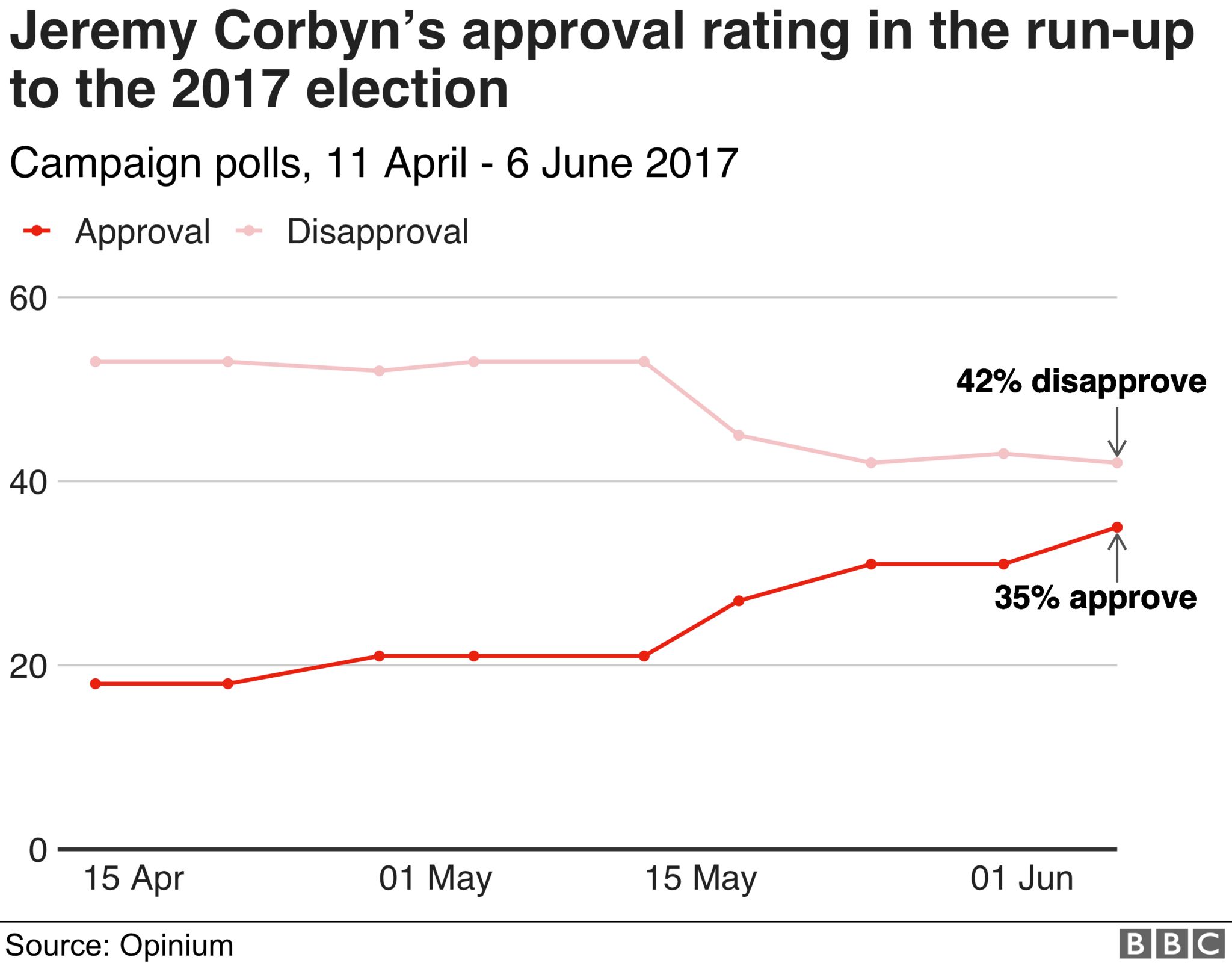 Jeremy Corbyn approval 2017