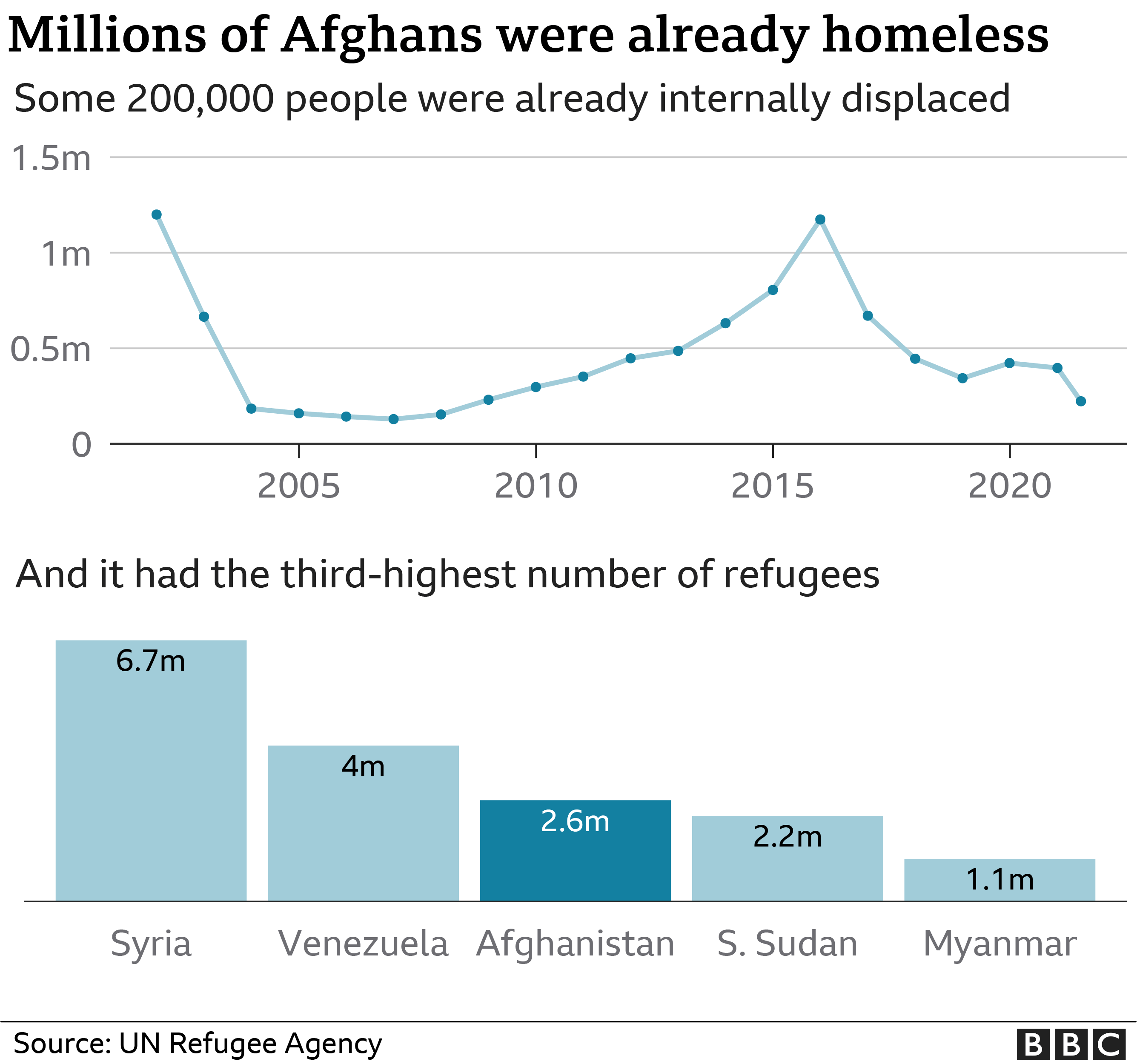 Chart showing numbers of Afghan refugees outside of Afghanistan and newly displaced