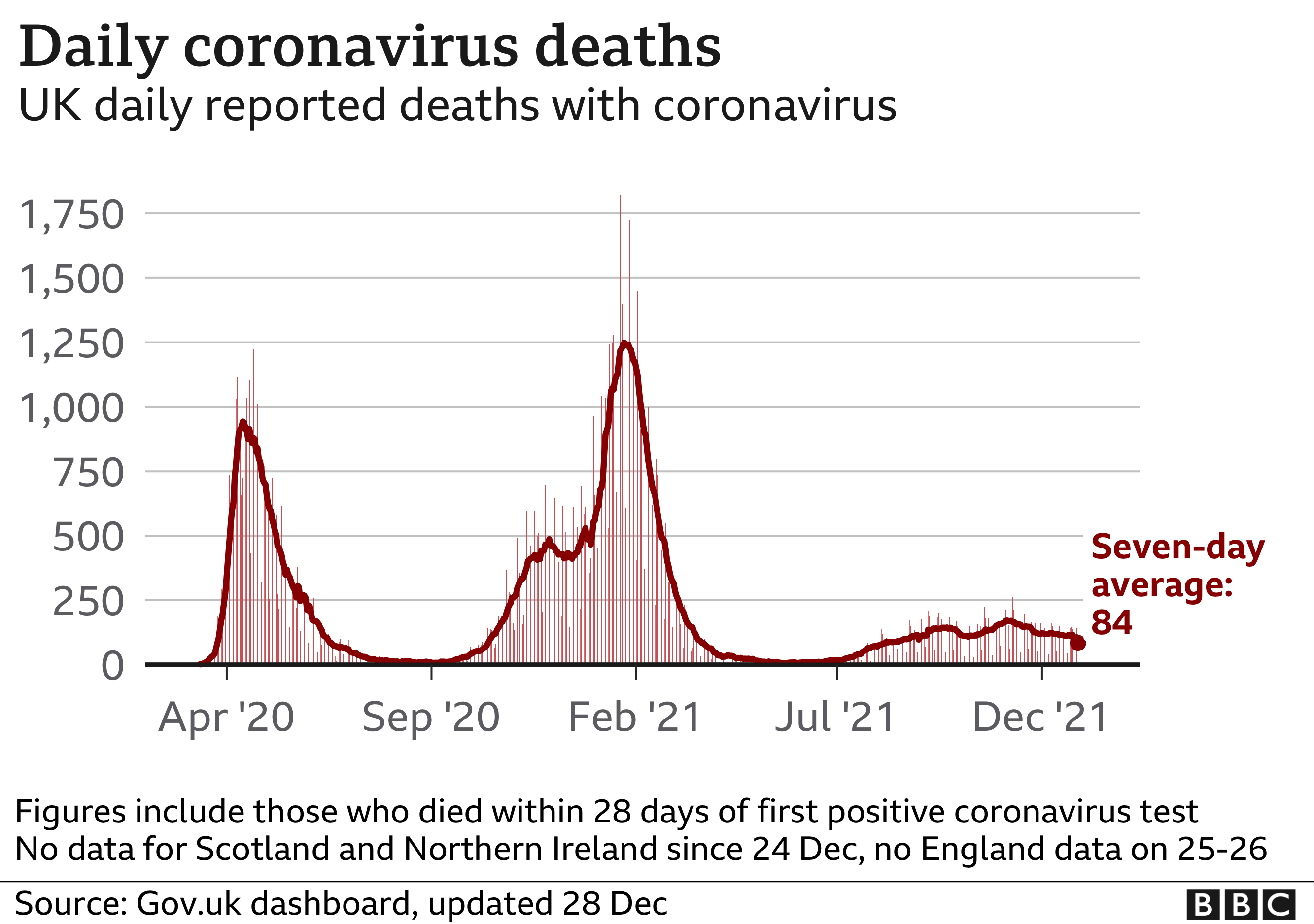 Chart showing that the number of daily deaths has levelled off. Updated 28 Dec
