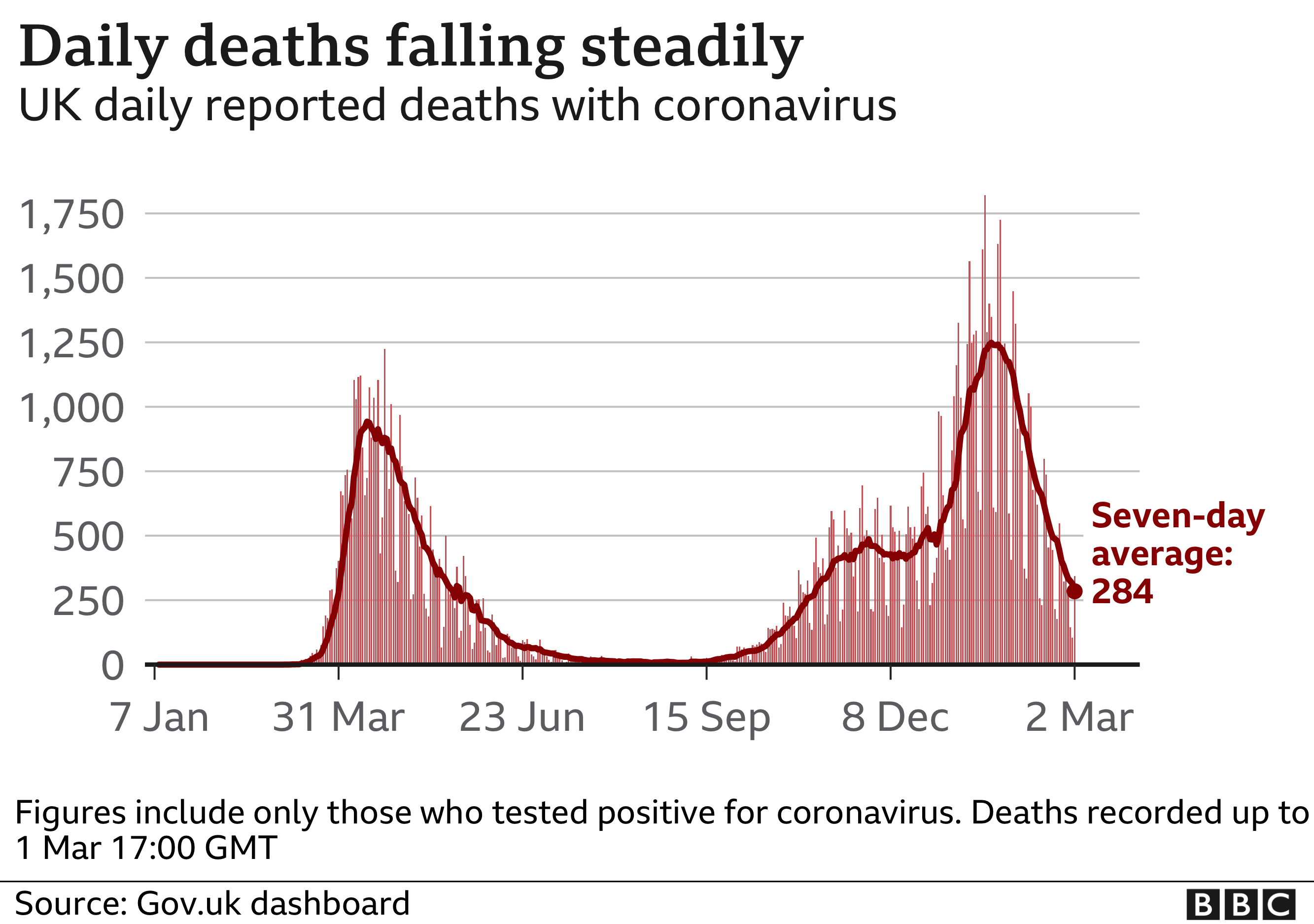 Chart showing daily deaths are falling steadily. Updated 2 Mar.