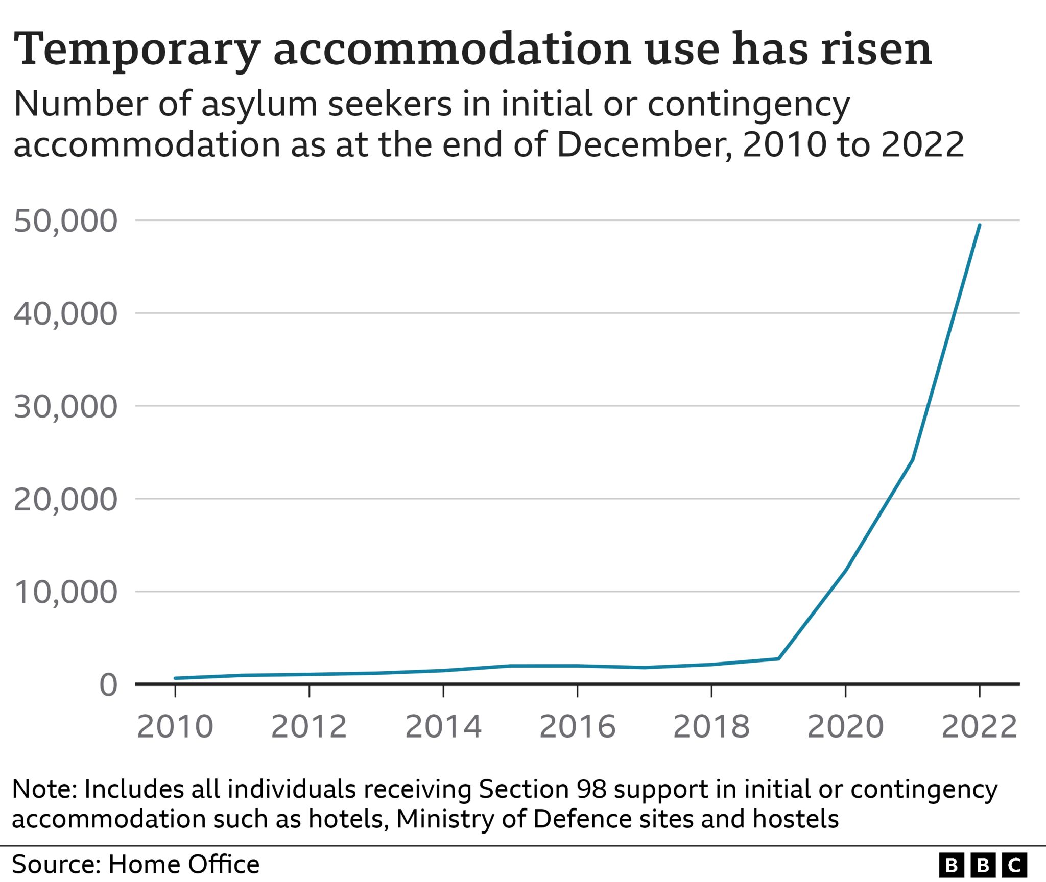 Temporary asylum accommodation graphic